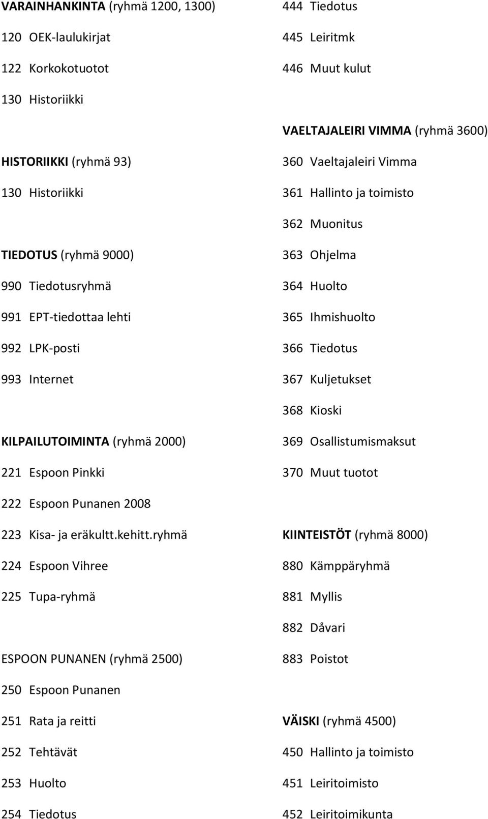 Tiedotus 993 Internet 367 Kuljetukset 368 Kioski KILPAILUTOIMINTA (ryhmä 2000) 369 Osallistumismaksut 221 Espoon Pinkki 370 Muut tuotot 222 Espoon Punanen 2008 223 Kisa- ja eräkultt.kehitt.