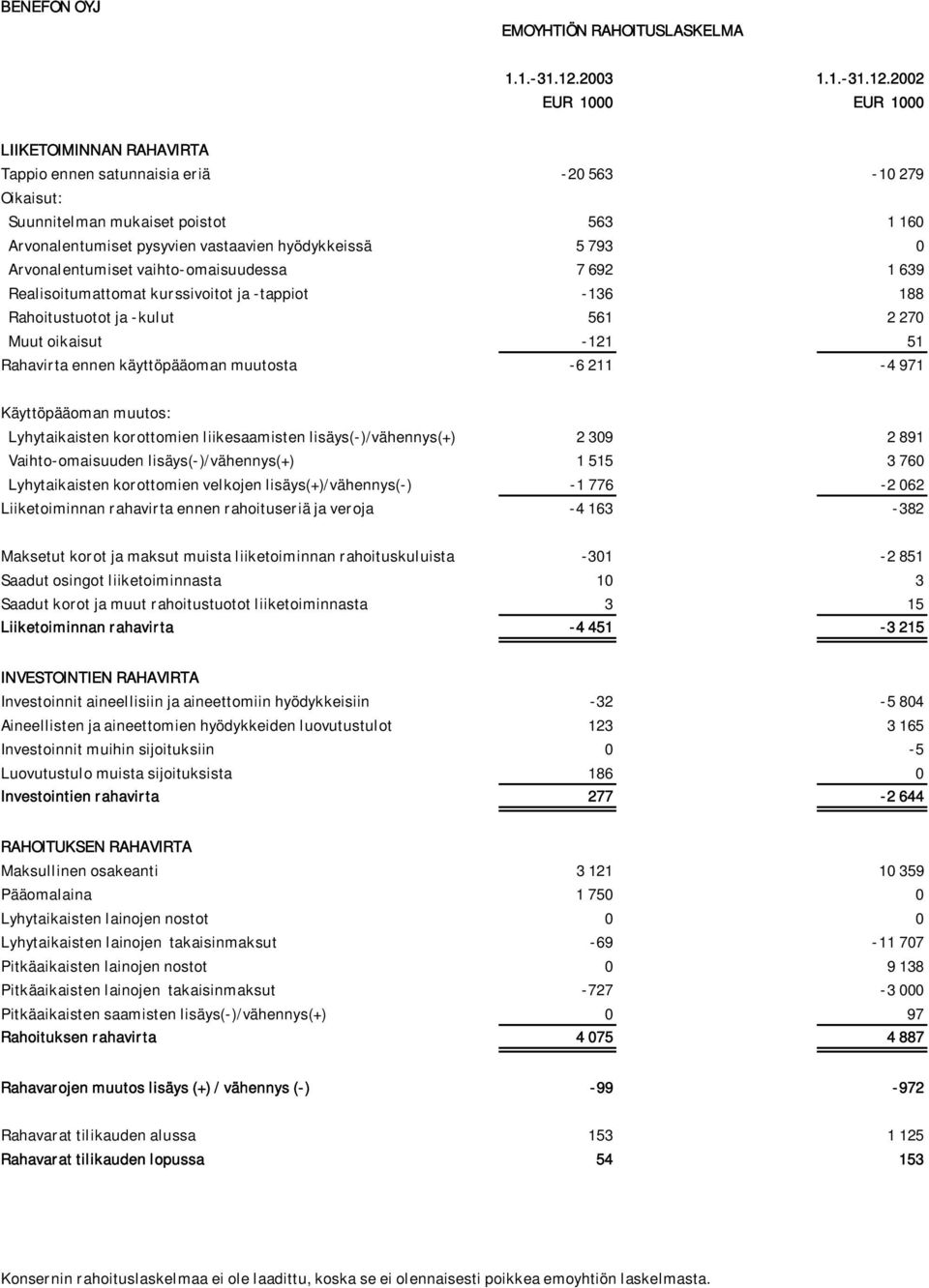 2002 EUR 1000 EUR 1000 LIIKETOIMINNAN RAHAVIRTA Tappio ennen satunnaisia eriä -20 563-10 279 Oikaisut: Suunnitelman mukaiset poistot 563 1 160 Arvonalentumiset pysyvien vastaavien hyödykkeissä 5 793