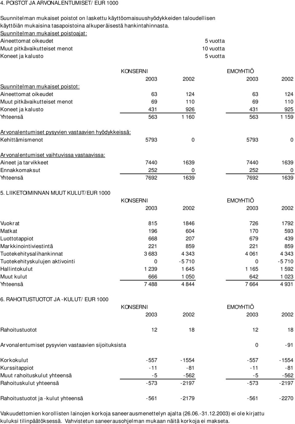 Aineettomat oikeudet 63 124 63 124 Muut pitkävaikutteiset menot 69 110 69 110 Koneet ja kalusto 431 926 431 925 Yhteensä 563 1 160 563 1 159 Arvonalentumiset pysyvien vastaavien hyödykkeissä: