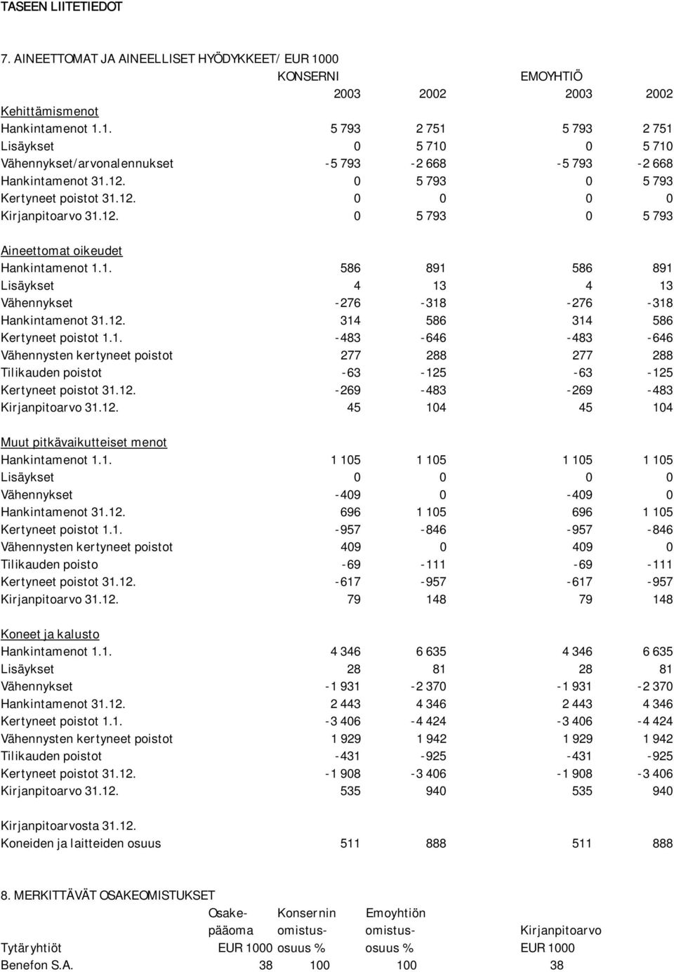 12. 314 586 314 586 Kertyneet poistot 1.1. -483-646 -483-646 Vähennysten kertyneet poistot 277 288 277 288 Tilikauden poistot -63-125 -63-125 Kertyneet poistot 31.12. -269-483 -269-483 Kirjanpitoarvo 31.