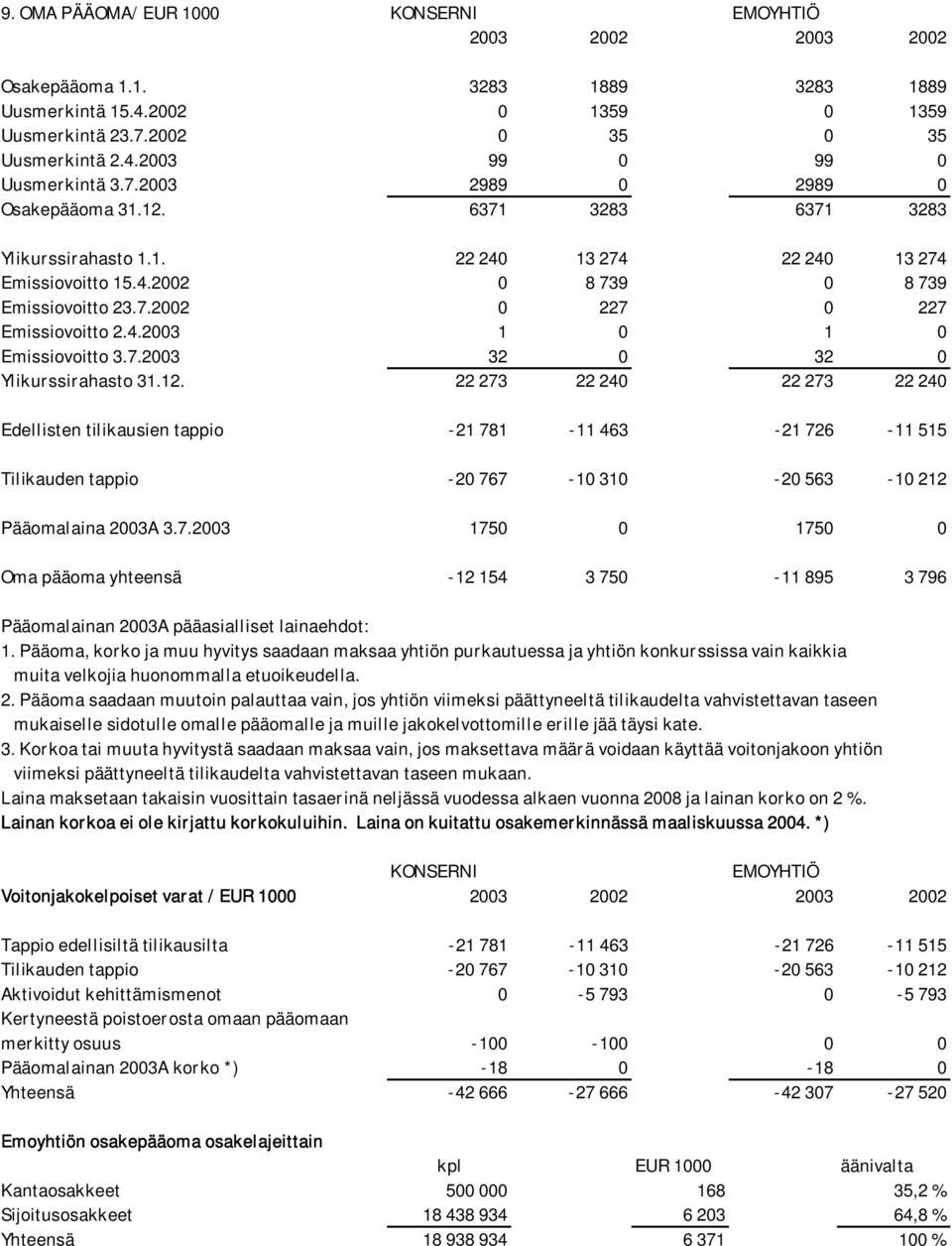 4.2003 1 0 1 0 Emissiovoitto 3.7.2003 32 0 32 0 Ylikurssirahasto 31.12.