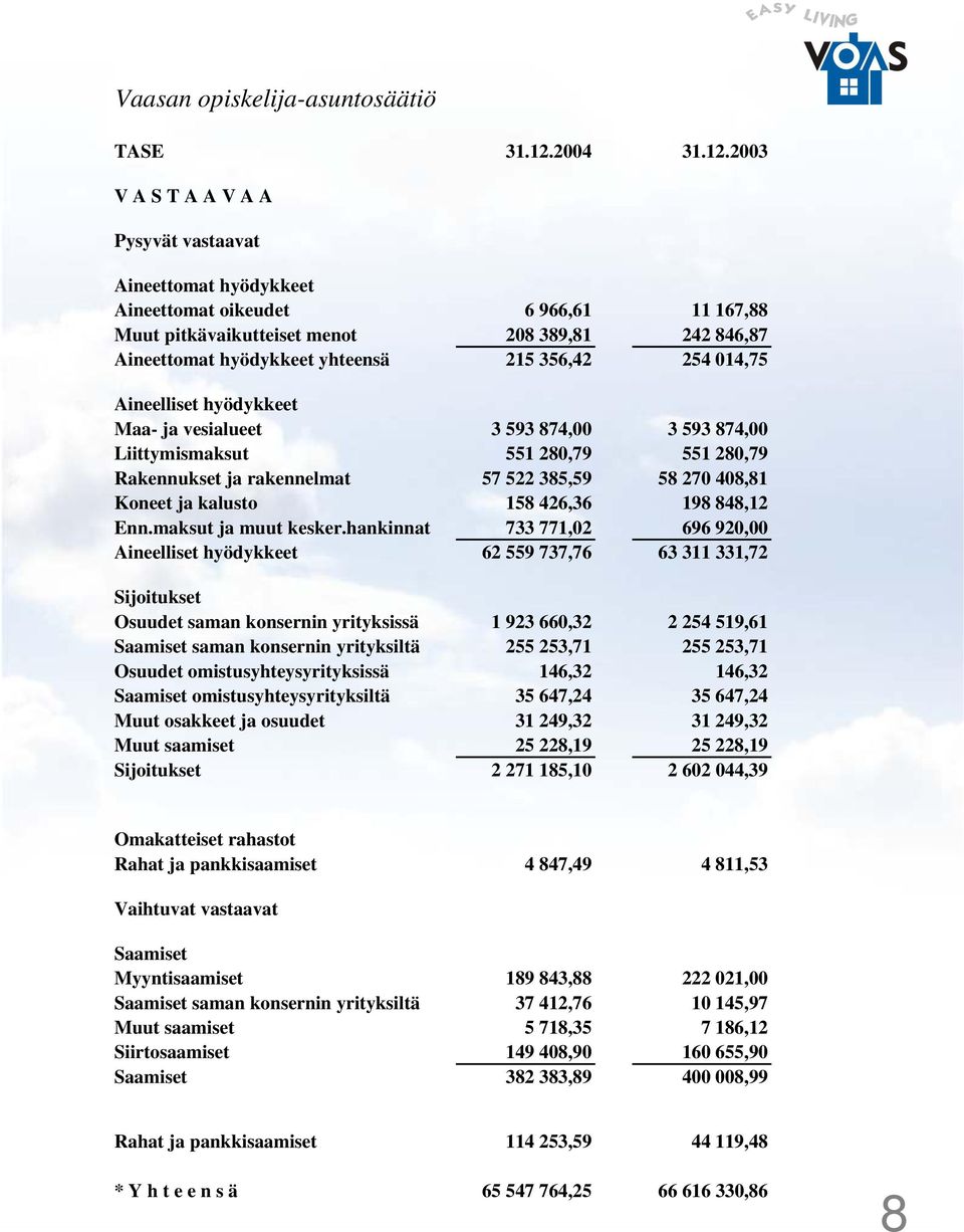 2003 V A S T A A V A A Pysyvät vastaavat Aineettomat hyödykkeet Aineettomat oikeudet 6 966,61 11 167,88 Muut pitkävaikutteiset menot 208 389,81 242 846,87 Aineettomat hyödykkeet yhteensä 215 356,42