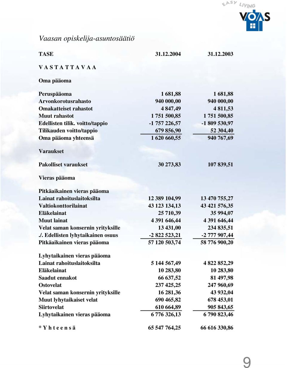 2003 V A S T A T T A V A A Oma pääoma Peruspääoma 1 681,88 1 681,88 Arvonkorotusrahasto 940 000,00 940 000,00 Omakatteiset rahastot 4 847,49 4 811,53 Muut rahastot 1 751 500,85 1 751 500,85