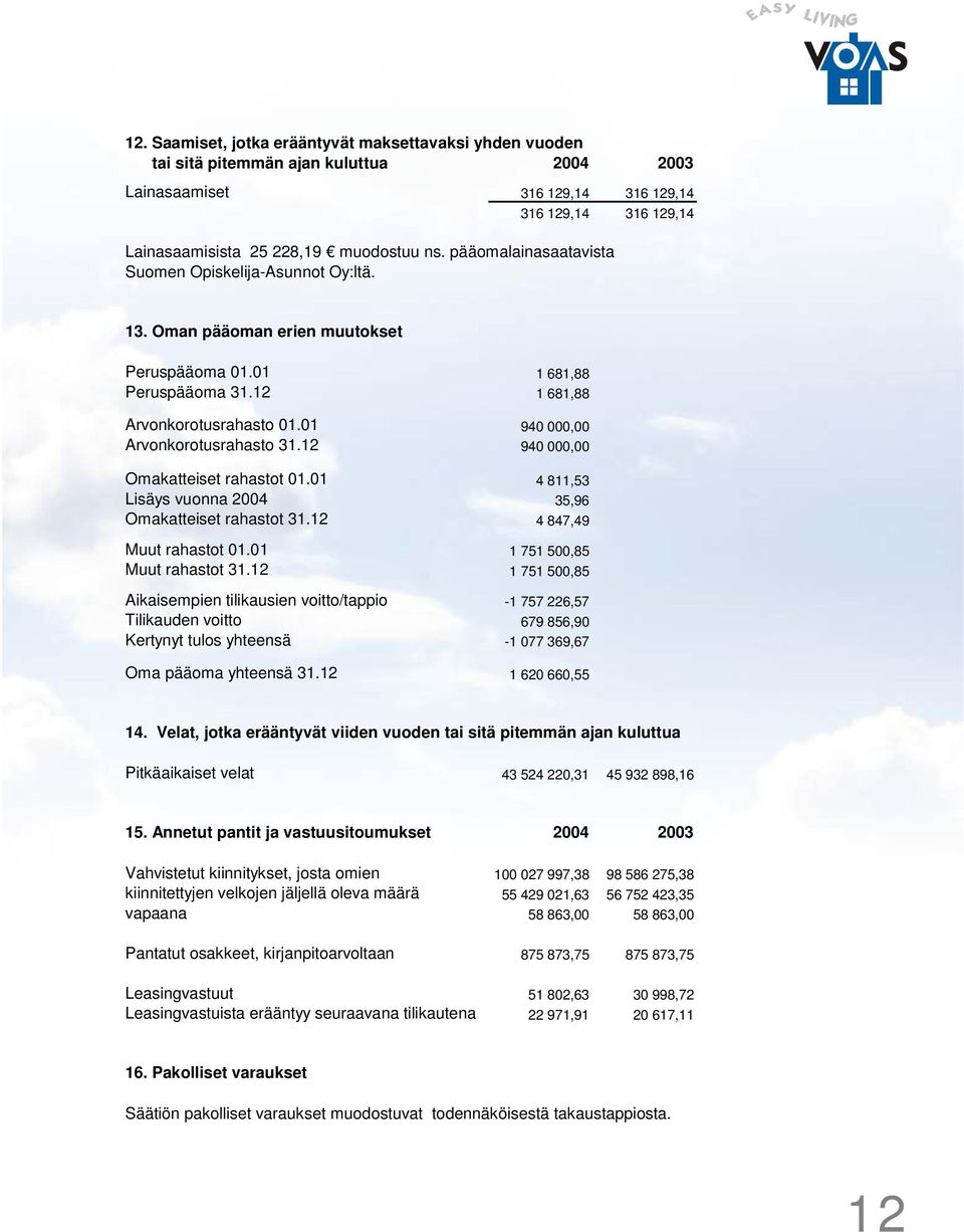 01 940 000,00 Arvonkorotusrahasto 31.12 940 000,00 Omakatteiset rahastot 01.01 4 811,53 Lisäys vuonna 2004 35,96 Omakatteiset rahastot 31.12 4 847,49 Muut rahastot 01.01 1 751 500,85 Muut rahastot 31.