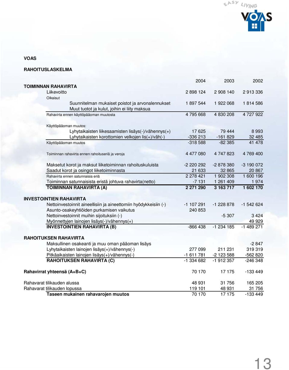 Lyhytaikaisten korottomien velkojen lis(+)/väh(-) -336 213-161 829 32 485 Käyttöpääoman muutos -318 588-82 385 41 478 Toiminnan rahavirta ennen rahoituseriä ja veroja 4 477 080 4 747 823 4 769 400