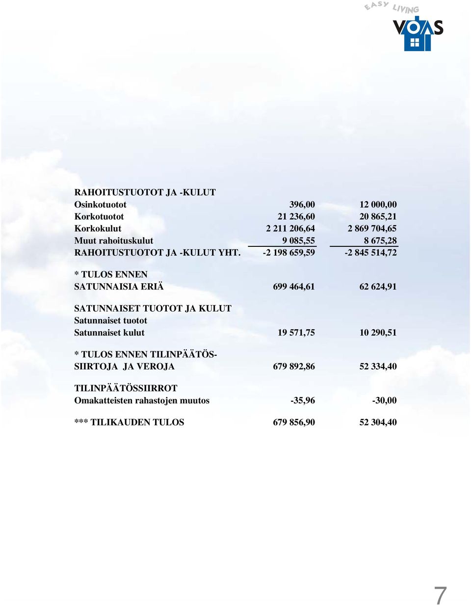 -2 198 659,59-2 845 514,72 * TULOS ENNEN SATUNNAISIA ERIÄ 699 464,61 62 624,91 SATUNNAISET TUOTOT JA KULUT Satunnaiset tuotot