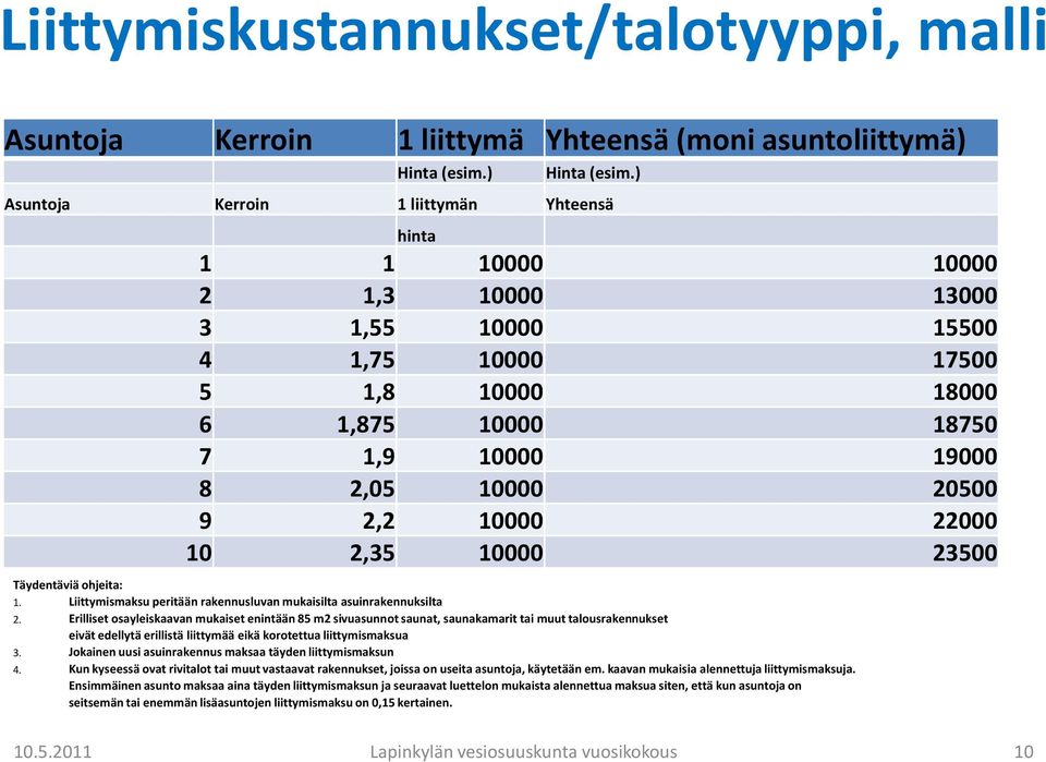 ) Asuntoja Kerroin 1 liittymän Yhteensä hinta 1 1 10000 10000 2 1,3 10000 13000 3 1,55 10000 15500 4 1,75 10000 17500 5 1,8 10000 18000 6 1,875 10000 18750 7 1,9 10000 19000 8 2,05 10000 20500 9 2,2