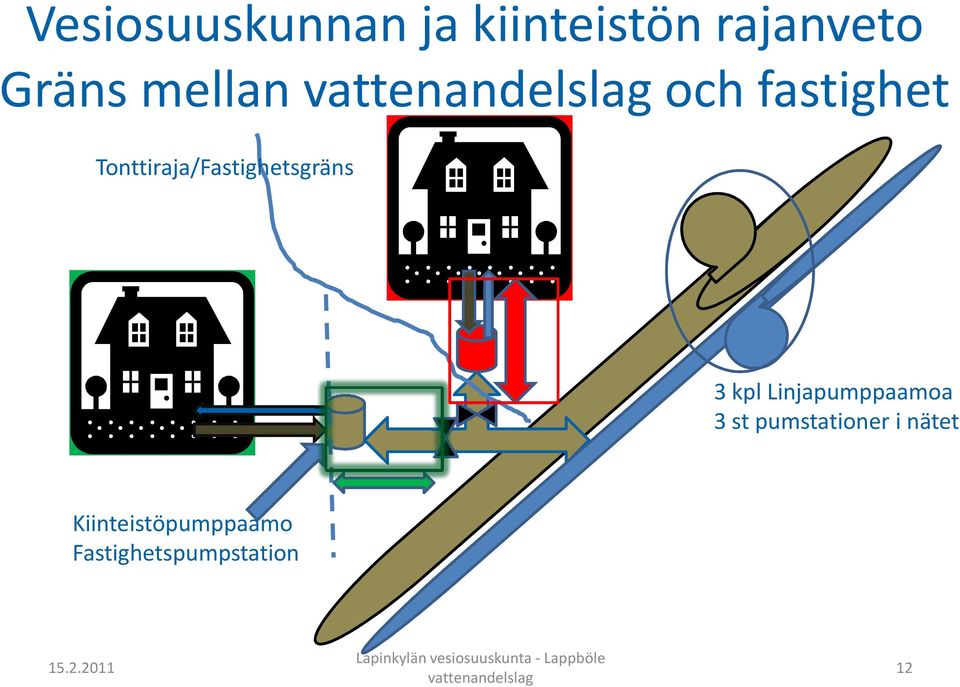 3 kpl Linjapumppaamoa 3 st pumstationer i nätet