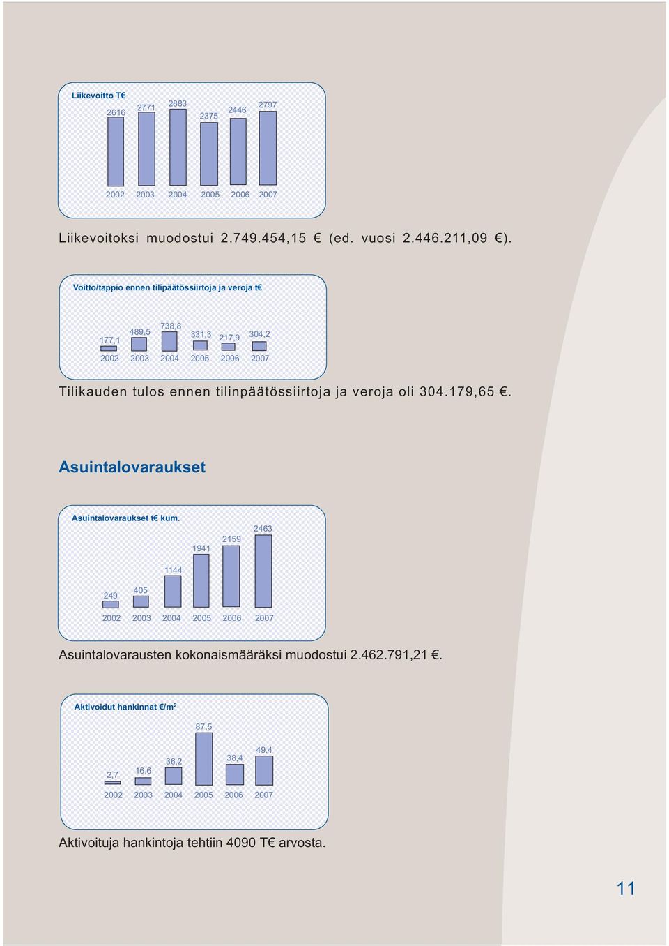 tilinpäätössiirtoja ja veroja oli 304.179,65. Asuintalovaraukset Asuintalovaraukset t kum.