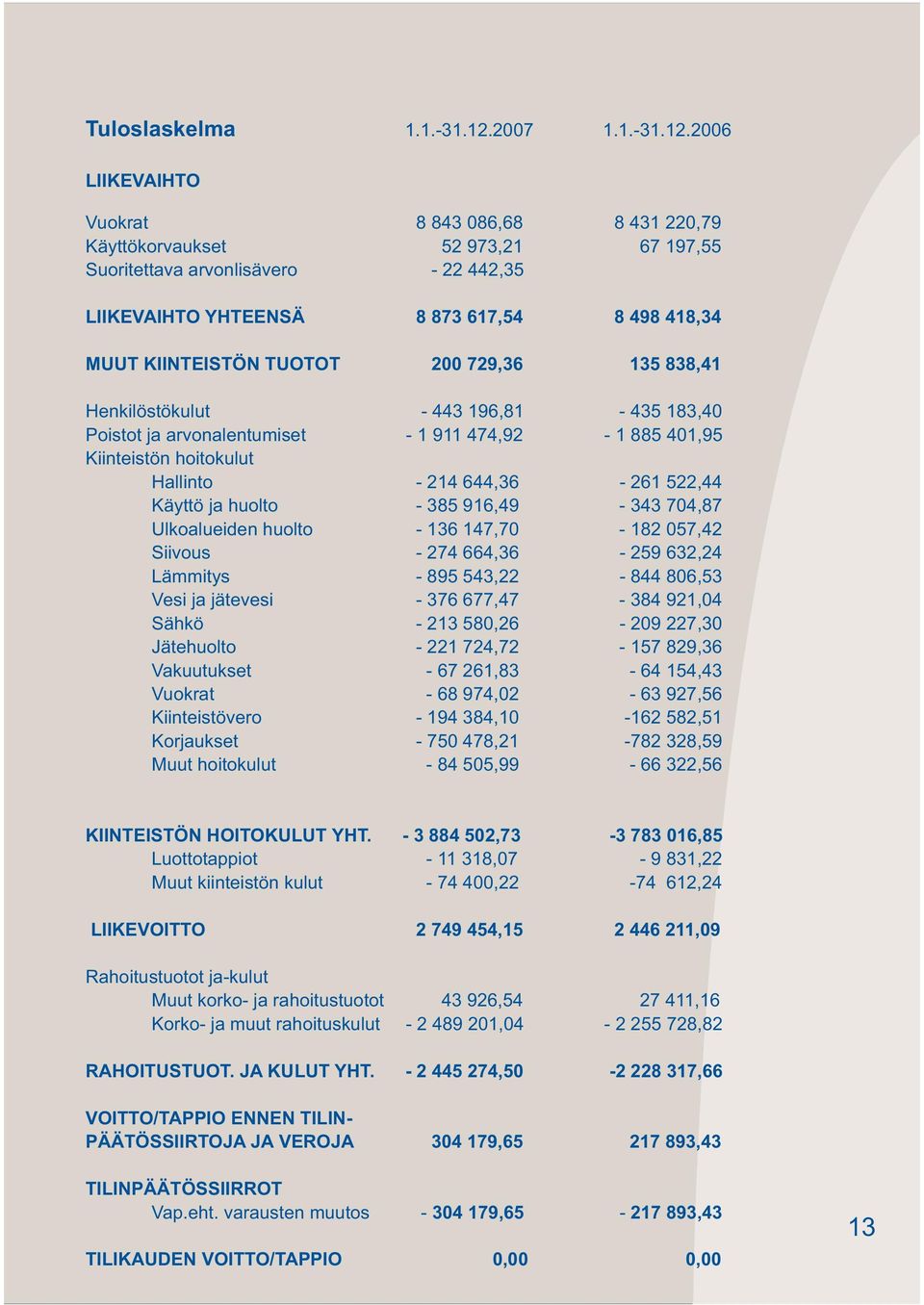 2006 LIIKEVAIHTO Vuokrat 8 843 086,68 8 431 220,79 Käyttökorvaukset 52 973,21 67 197,55 Suoritettava arvonlisävero - 22 442,35 LIIKEVAIHTO YHTEENSÄ 8 873 617,54 8 498 418,34 MUUT KIINTEISTÖN TUOTOT