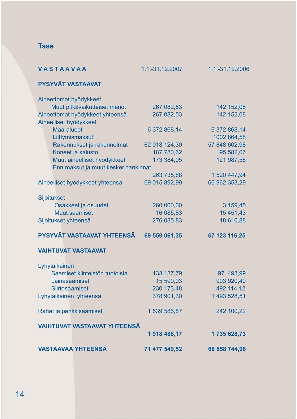 2006 PYSYVÄT VASTAAVAT Aineettomat hyödykkeet Muut pitkävaikutteiset menot 267 082,53 142 152,08 Aineettomat hyödykkeet yhteensä 267 082,53 142 152,08 Aineelliset hyödykkeet Maa-alueet 6 372 868,14 6