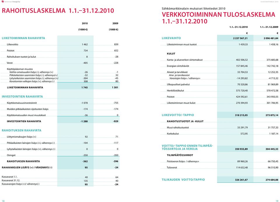 29 2 96 481,84 Liikevoitto 1 462 839 Liiketoiminnan muut tuotot 1 439,33 1 458,16 Poistot Rahoituksen tuotot ja kulut Verot Käyttöpääoman muutos Vaihto-omaisuuden lisäys (-), vähennys (+)