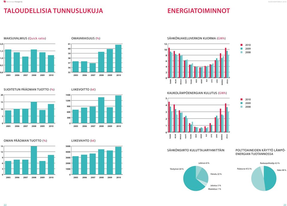 26 27 28 29 21 25 26 27 28 29 21 1 OMAN PÄÄOMAN TUOTTO (%) LIIKEVAIHTO (k) TAMMI HELMI MAALIS HUHTI TOUKO KESÄ HEINÄ ELO SYYS LOKA MARRAS JOULU 15 12 9 5 4 3 SÄHKÖNSIIRTO KULUTTAJARYHMITTÄIN