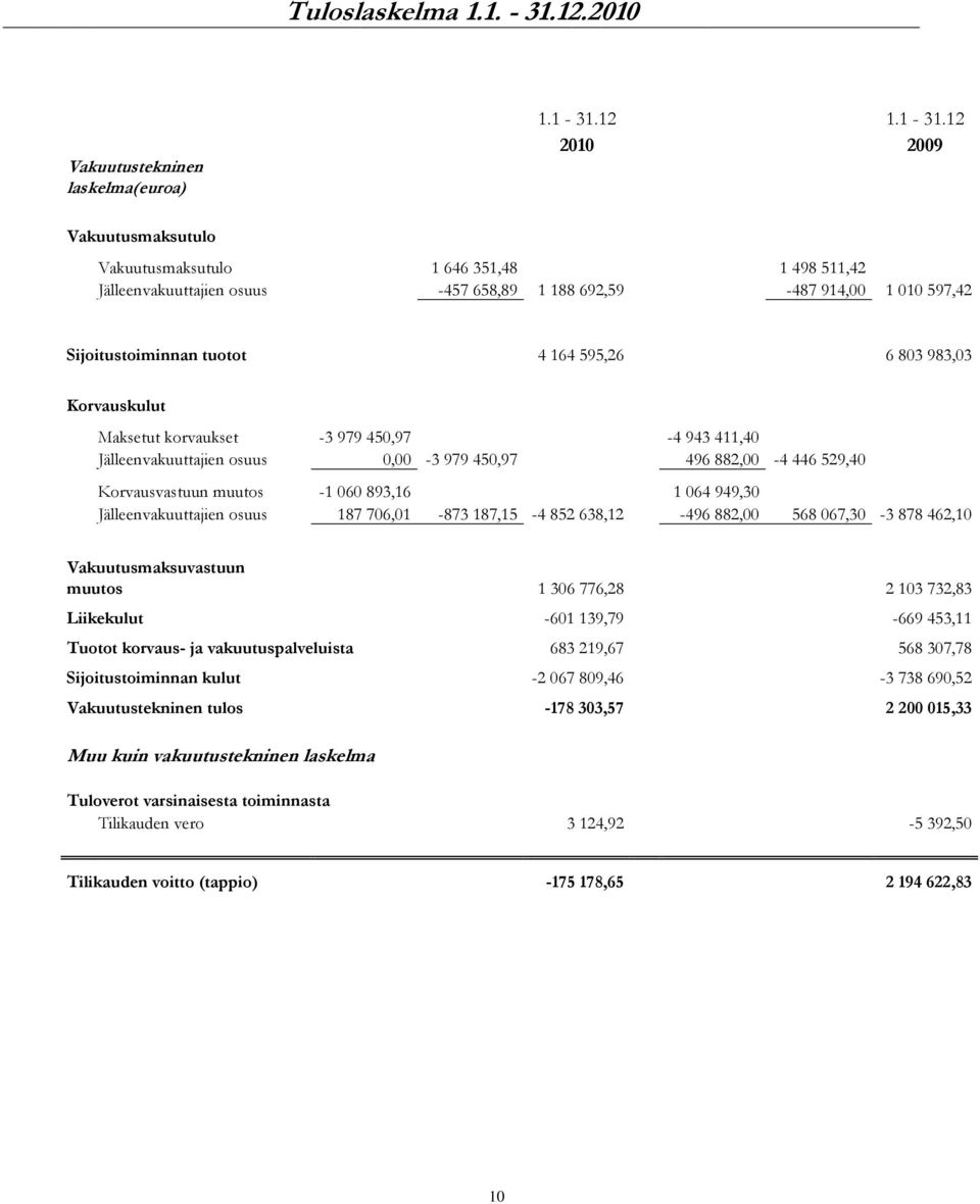 12 2010 2009 Vakuutusmaksutulo Vakuutusmaksutulo 1 646 351,48 1 498 511,42 Jälleenvakuuttajien osuus -457 658,89 1 188 692,59-487 914,00 1 010 597,42 Sijoitustoiminnan tuotot 4 164 595,26 6 803