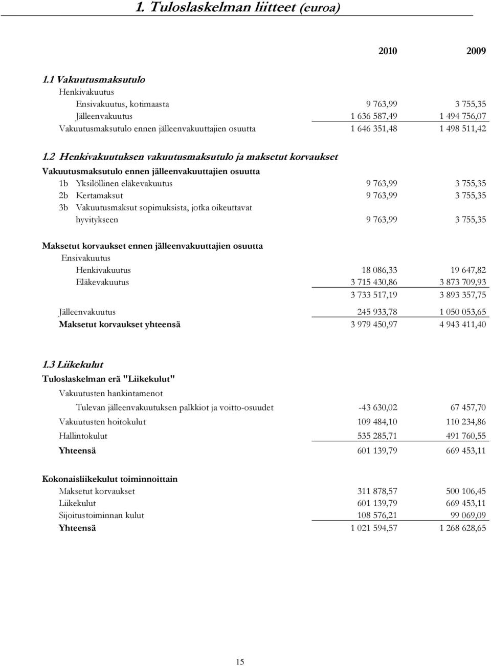 2 Henkivakuutuksen vakuutusmaksutulo ja maksetut korvaukset Vakuutusmaksutulo ennen jälleenvakuuttajien osuutta 1b Yksilöllinen eläkevakuutus 9 763,99 3 755,35 2b Kertamaksut 9 763,99 3 755,35 3b