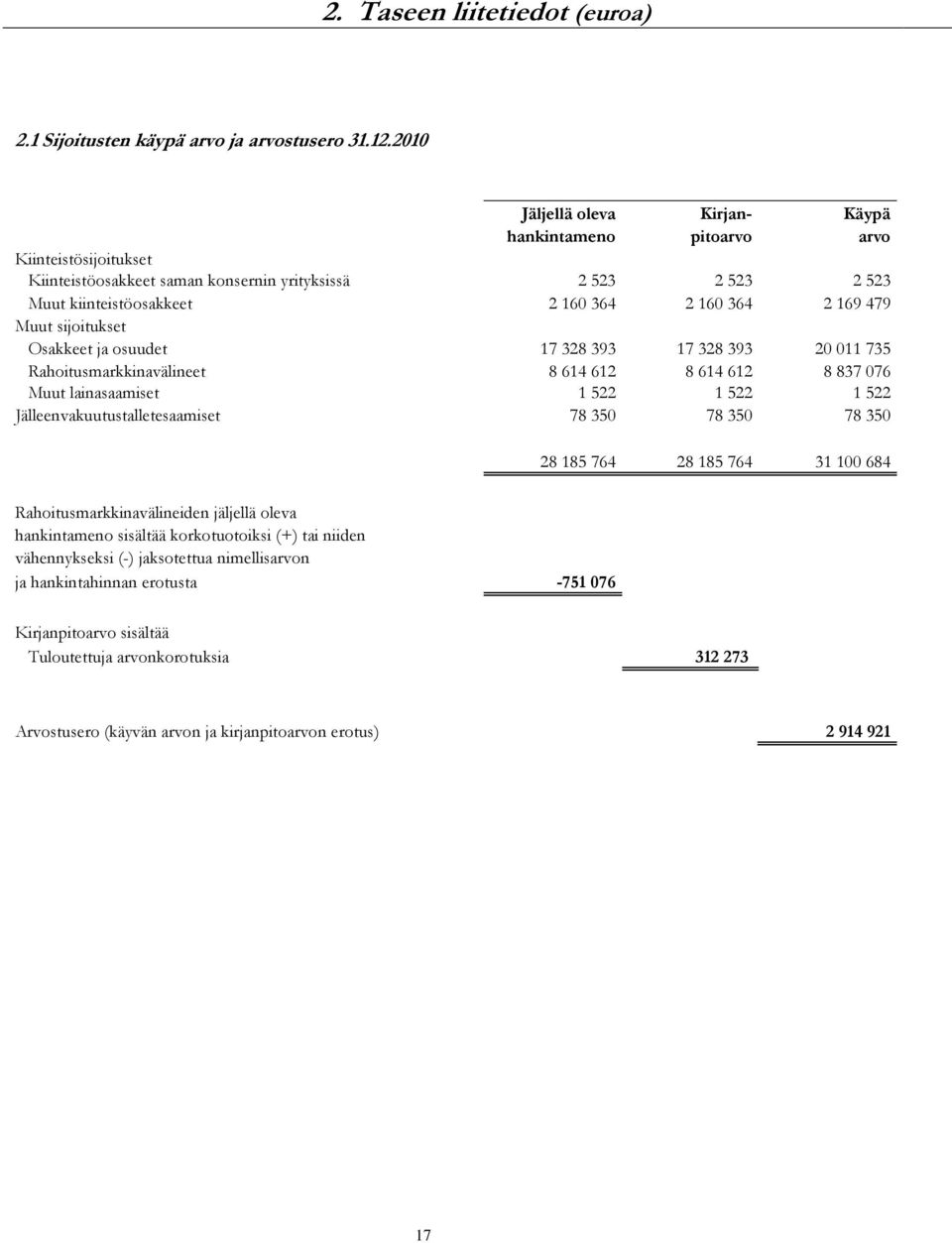 479 Muut sijoitukset Osakkeet ja osuudet 17 328 393 17 328 393 20 011 735 Rahoitusmarkkinavälineet 8 614 612 8 614 612 8 837 076 Muut lainasaamiset 1 522 1 522 1 522 Jälleenvakuutustalletesaamiset 78