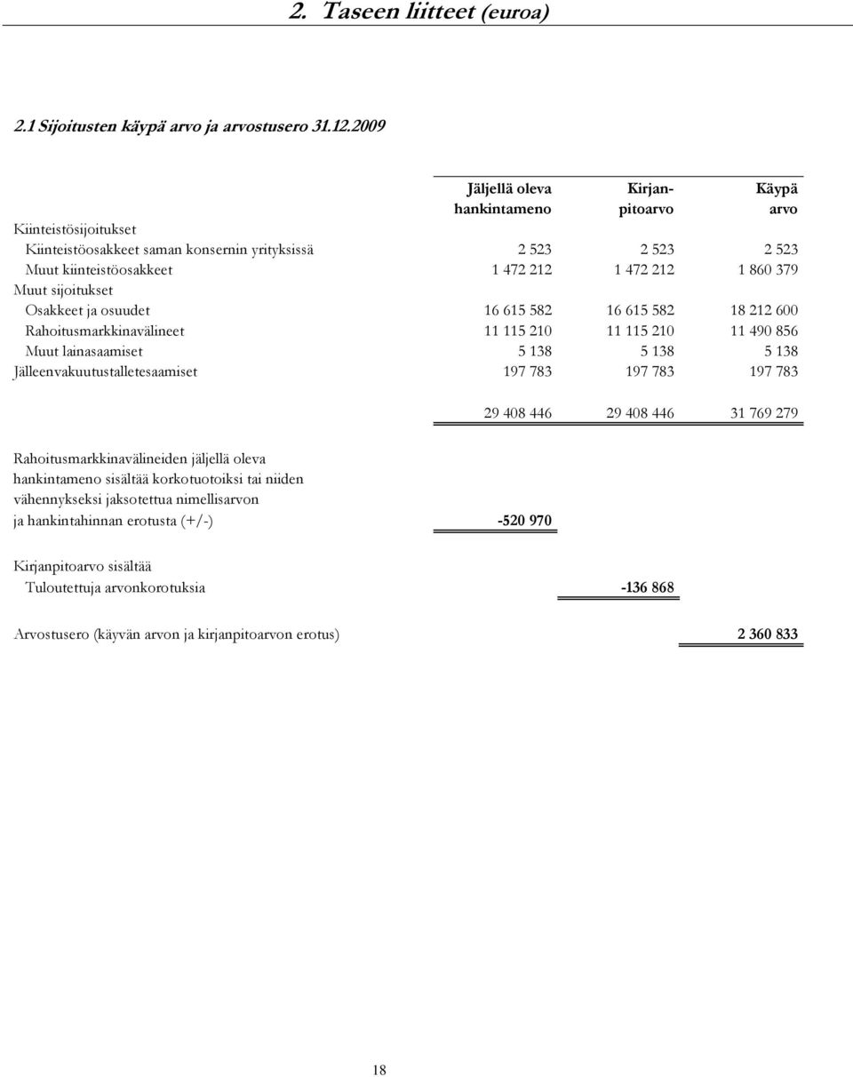 379 Muut sijoitukset Osakkeet ja osuudet 16 615 582 16 615 582 18 212 600 Rahoitusmarkkinavälineet 11 115 210 11 115 210 11 490 856 Muut lainasaamiset 5 138 5 138 5 138 Jälleenvakuutustalletesaamiset