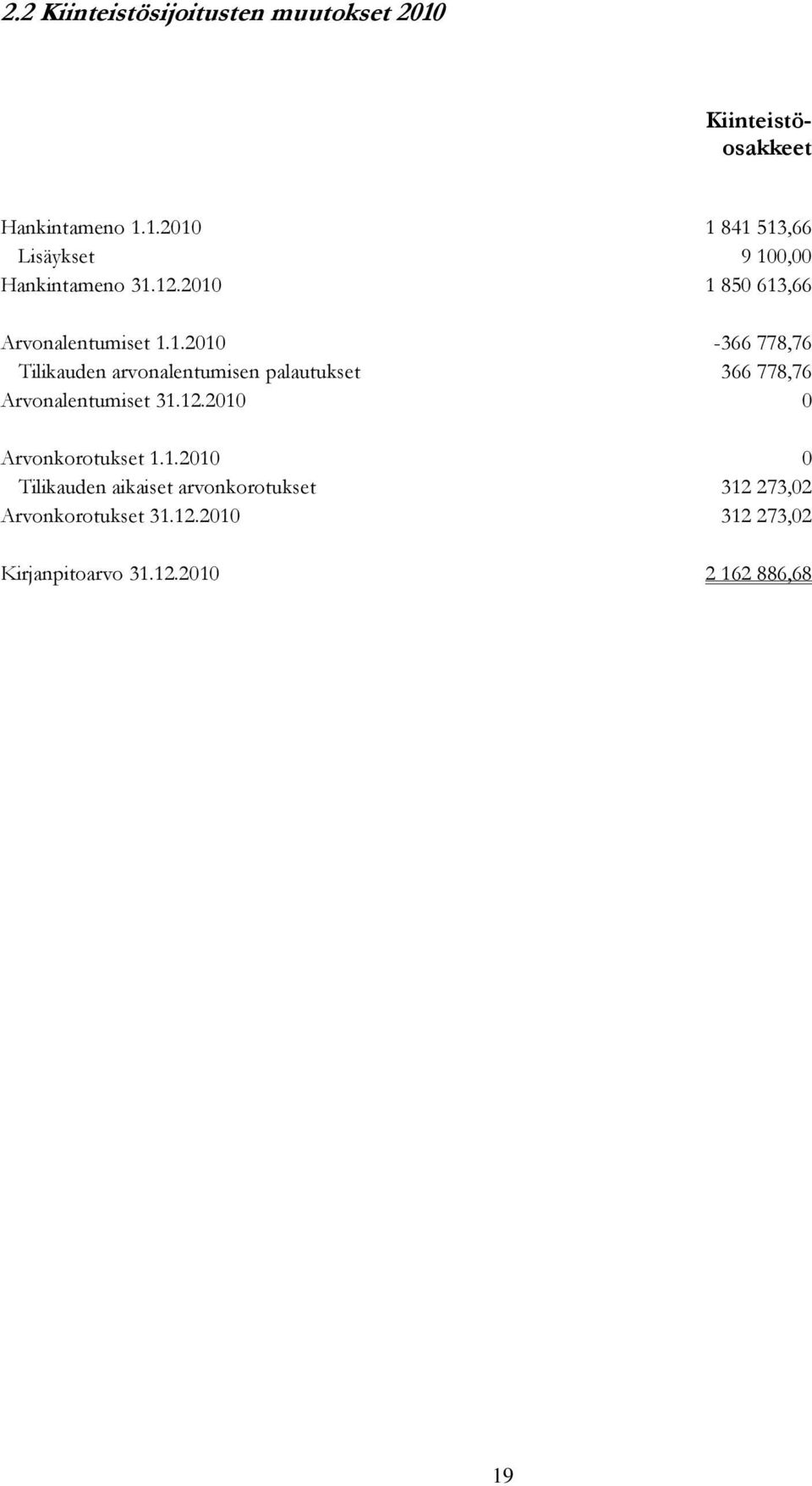 12.2010 0 Arvonkorotukset 1.1.2010 0 Tilikauden aikaiset arvonkorotukset 312 273,02 Arvonkorotukset 31.12.2010 312 273,02 Kirjanpitoarvo 31.