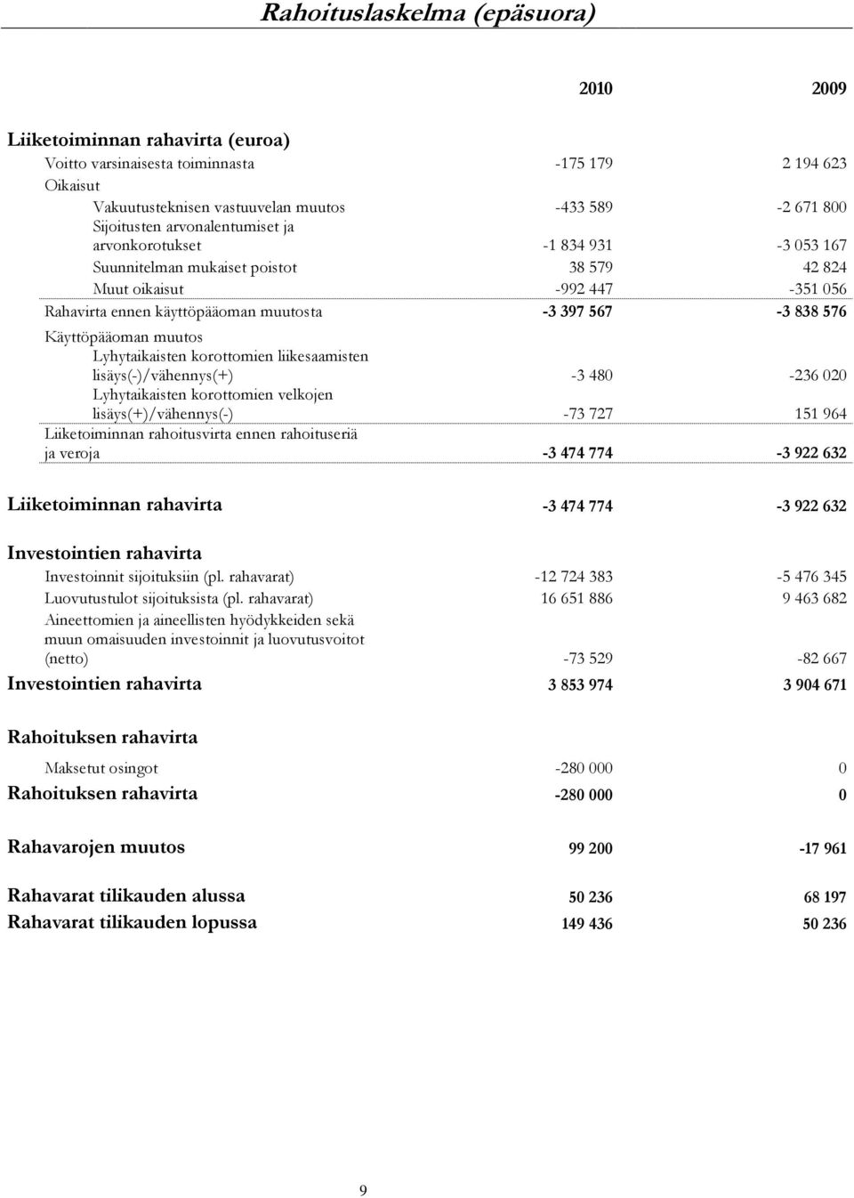 Käyttöpääoman muutos Lyhytaikaisten korottomien liikesaamisten lisäys(-)/vähennys(+) -3 480-236 020 Lyhytaikaisten korottomien velkojen lisäys(+)/vähennys(-) -73 727 151 964 Liiketoiminnan