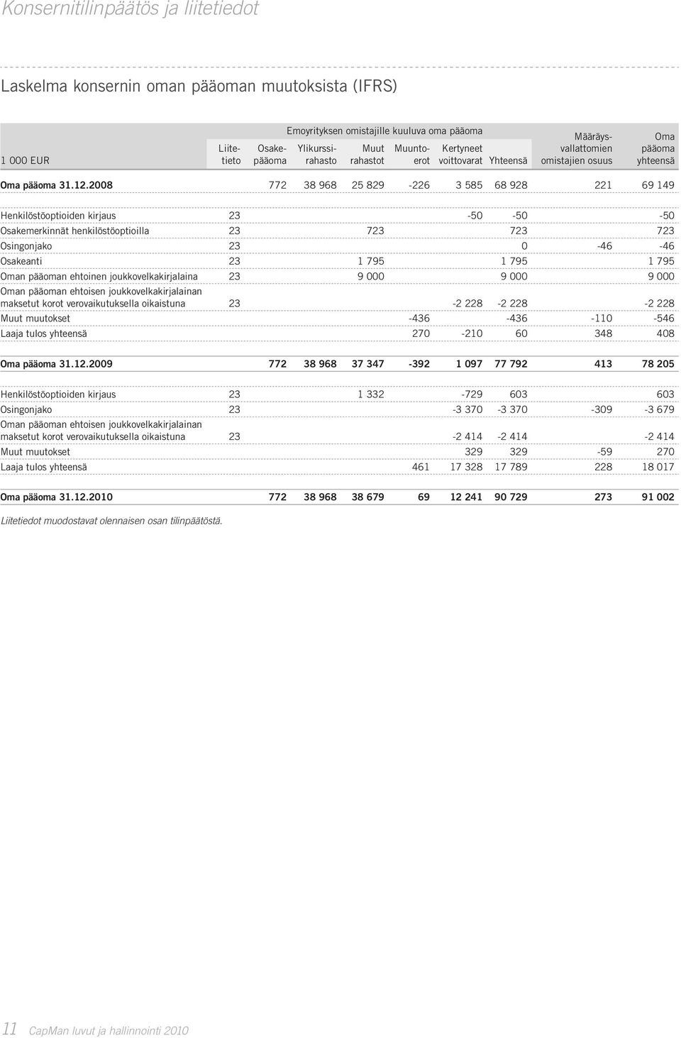 2008 772 38 968 25 829-226 3 585 68 928 221 69 149 Henkilöstöoptioiden kirjaus 23-50 -50-50 Osakemerkinnät henkilöstöoptioilla 23 723 723 723 Osingonjako 23 0-46 -46 Osakeanti 23 1 795 1 795 1 795