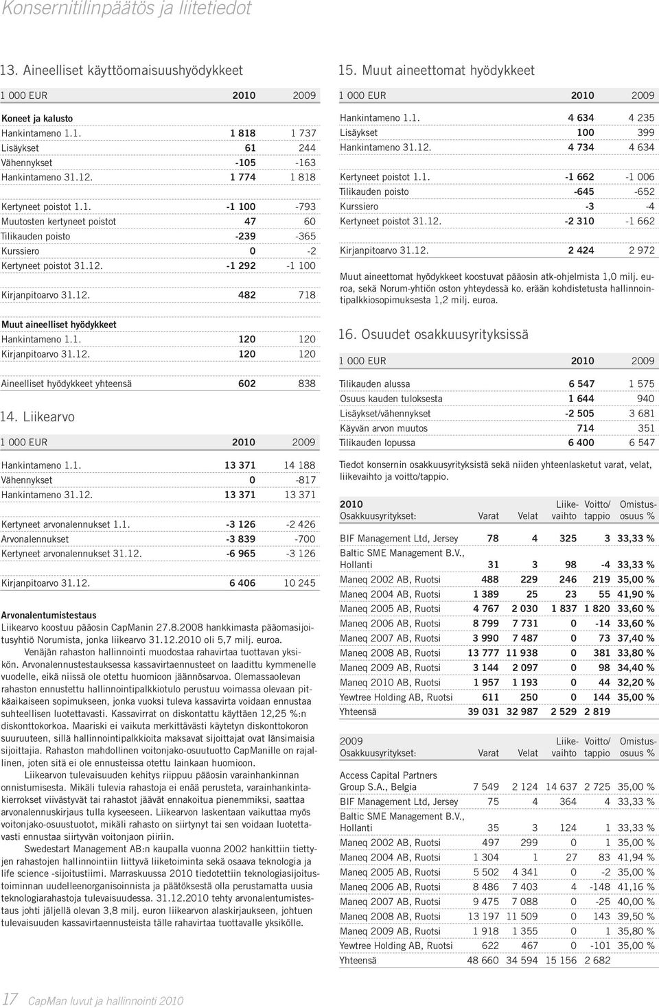 1. 120 120 Kirjanpitoarvo 31.12. 120 120 Aineelliset hyödykkeet yhteensä 602 838 14. Liikearvo Hankintameno 1.1. 13 371 14 188 Vähennykset 0-817 Hankintameno 31.12. 13 371 13 371 Kertyneet arvonalennukset 1.