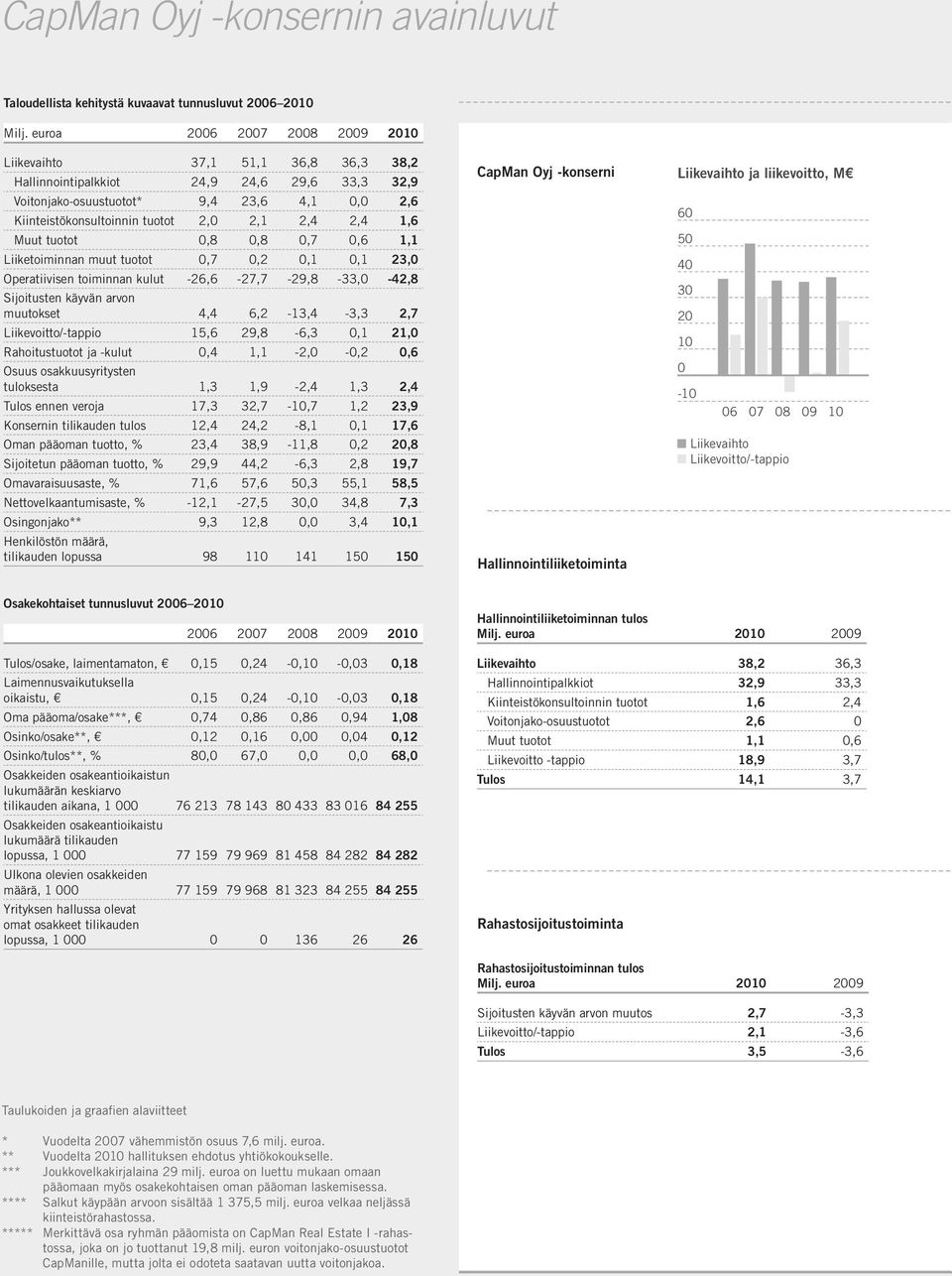 2,4 2,4 1,6 Muut tuotot 0,8 0,8 0,7 0,6 1,1 Liiketoiminnan muut tuotot 0,7 0,2 0,1 0,1 23,0 Operatiivisen toiminnan kulut -26,6-27,7-29,8-33,0-42,8 Sijoitusten käyvän arvon muutokset 4,4 6,2-13,4-3,3