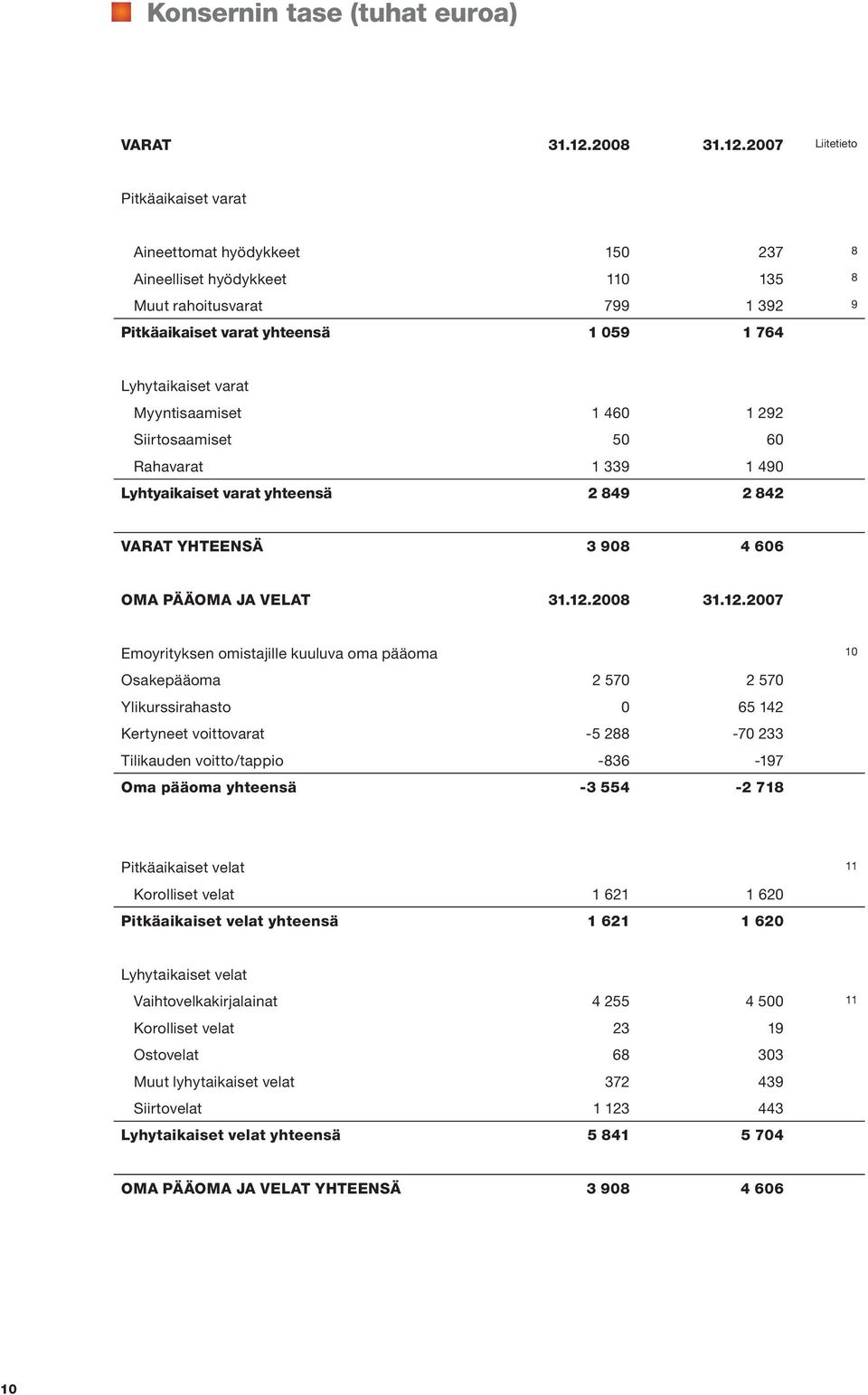 2007 Liitetieto Pitkäaikaiset varat Aineettomat hyödykkeet 150 237 8 Aineelliset hyödykkeet 110 135 8 Muut rahoitusvarat 799 1 392 9 Pitkäaikaiset varat yhteensä 1 059 1 764 Lyhytaikaiset varat