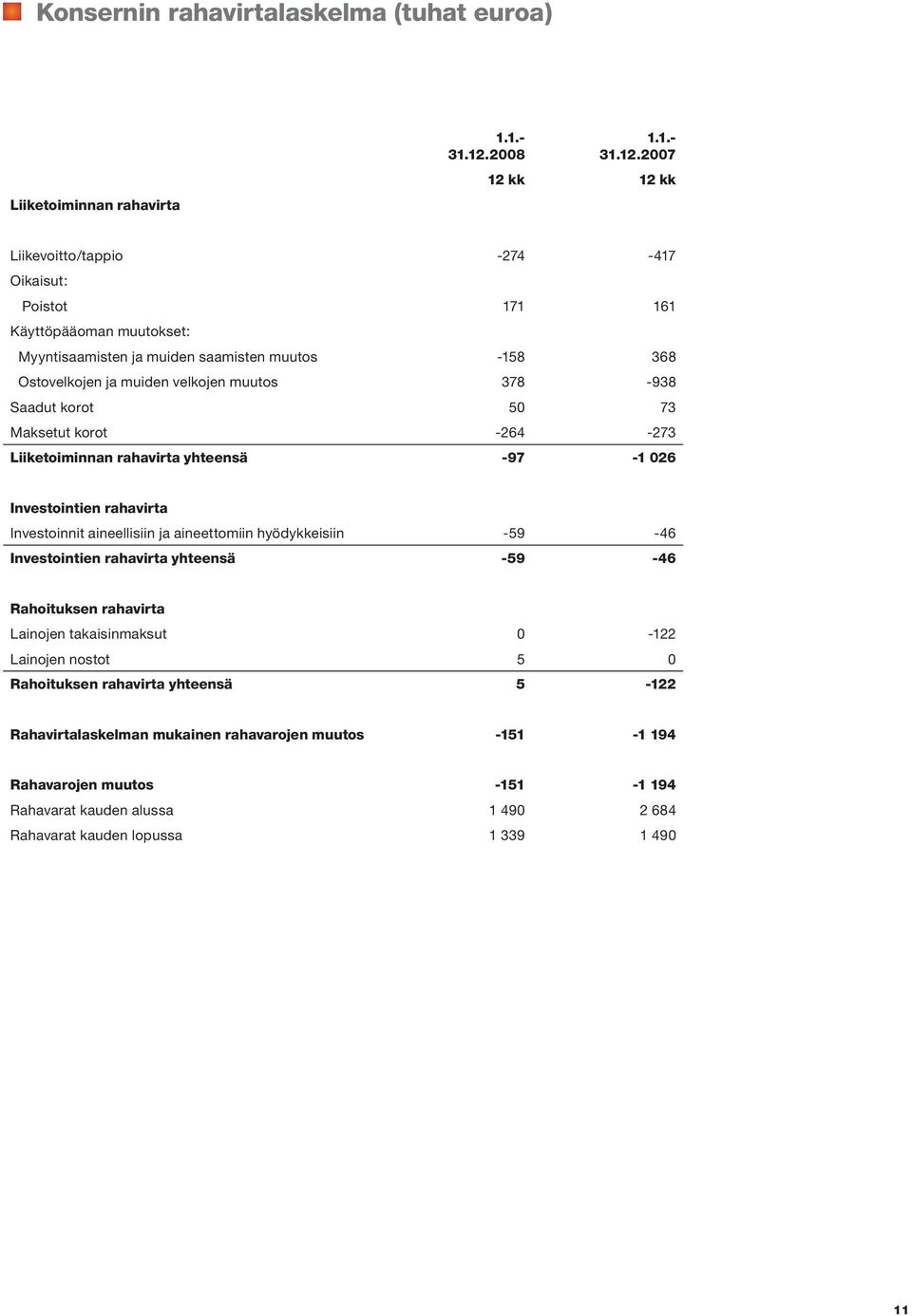 2007 12 kk 12 kk Liikevoitto/tappio -274-417 Oikaisut: Poistot 171 161 Käyttöpääoman muutokset: Myyntisaamisten ja muiden saamisten muutos -158 368 Ostovelkojen ja muiden velkojen muutos 378-938