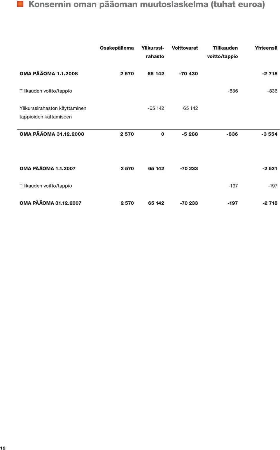 1.2008 2 570 65 142-70 430-2 718 Tilikauden voitto/tappio -836-836 Ylikurssirahaston käyttäminen -65 142 65 142