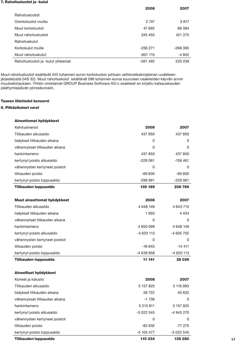 (IAS 32). Muut rahoituskulut sisältävät 596 tuhannen euroa suuruisen osakkeiden käyvän arvon muutoskirjauksen.