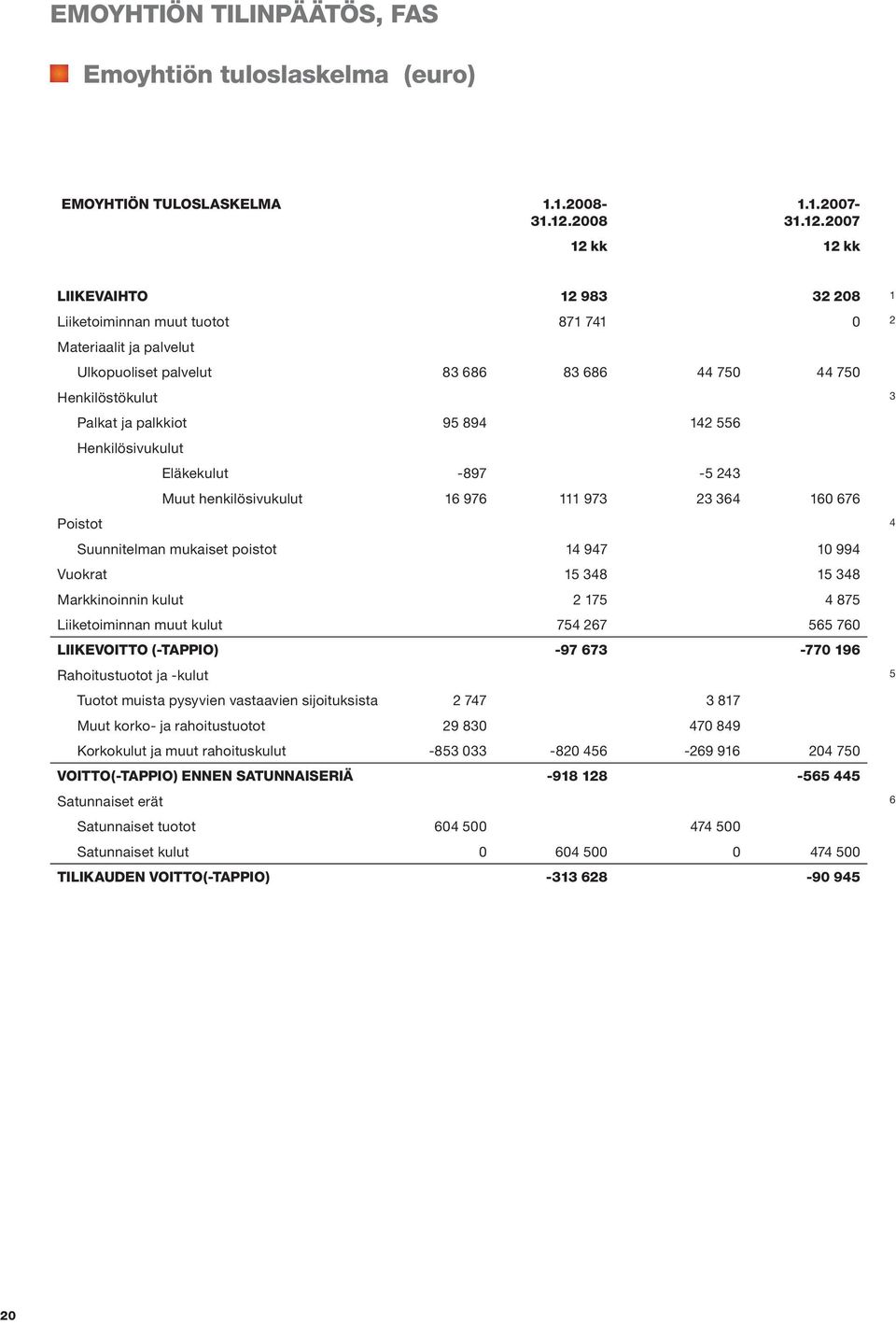 2007 12 kk 12 kk LIIKEVAIHTO 12 983 32 208 1 Liiketoiminnan muut tuotot 871 741 0 2 Materiaalit ja palvelut Ulkopuoliset palvelut 83 686 83 686 44 750 44 750 Henkilöstökulut 3 Palkat ja palkkiot 95