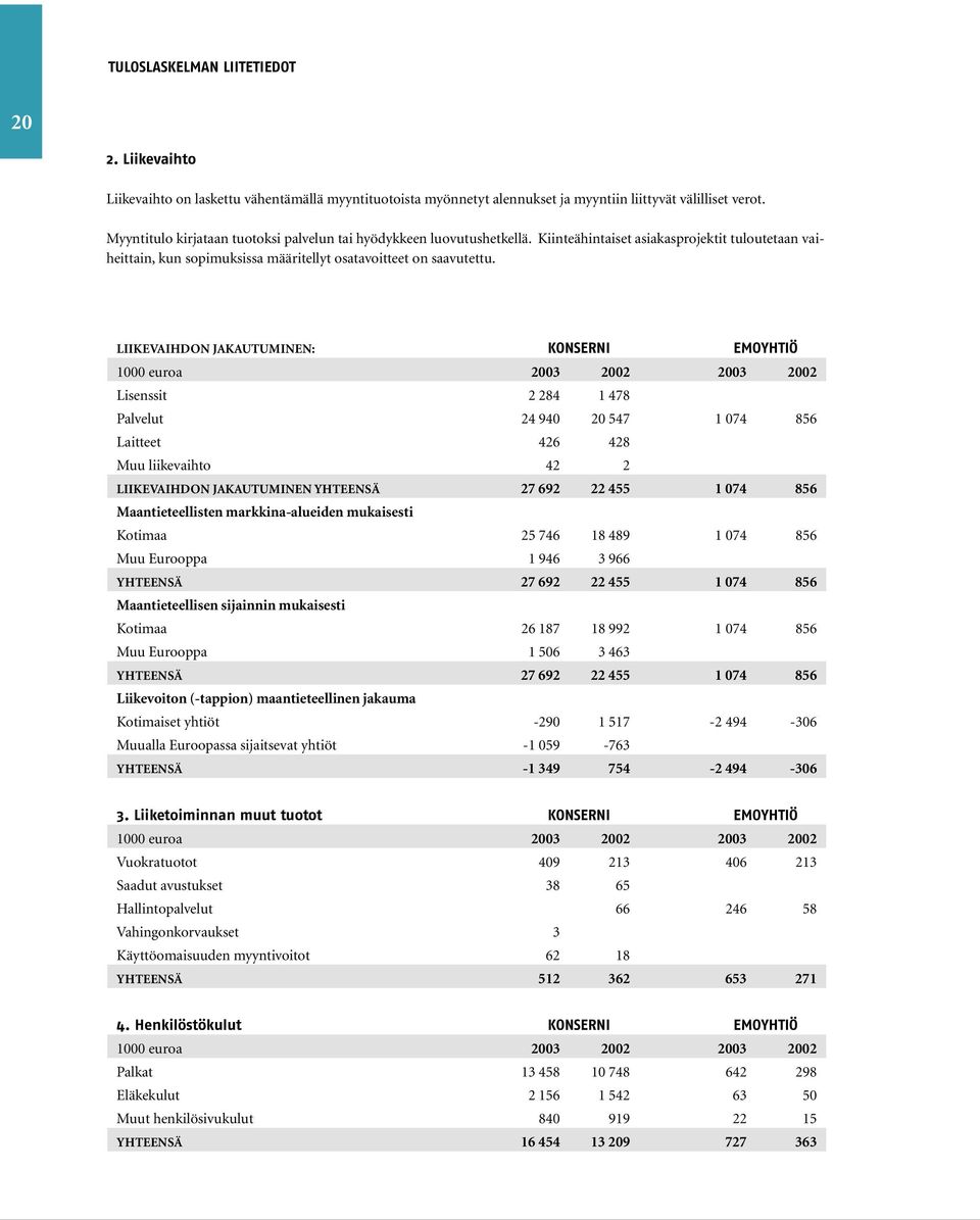 LIIKEVAIHDON JAKAUTUMINEN: KONSERNI EMOYHTIÖ Lisenssit 2 284 1 478 Palvelut 24 940 20 547 1 074 856 Laitteet 426 428 Muu liikevaihto 42 2 LIIKEVAIHDON JAKAUTUMINEN YHTEENSÄ 27 692 22 455 1 074 856