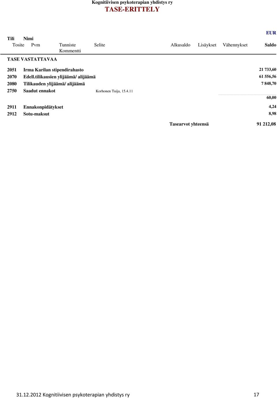 tilikausien ylijäämä/ alijäämä Tilikauden ylijäämä/ alijäämä Saadut ennakot Korhonen Tuija, 15.4.