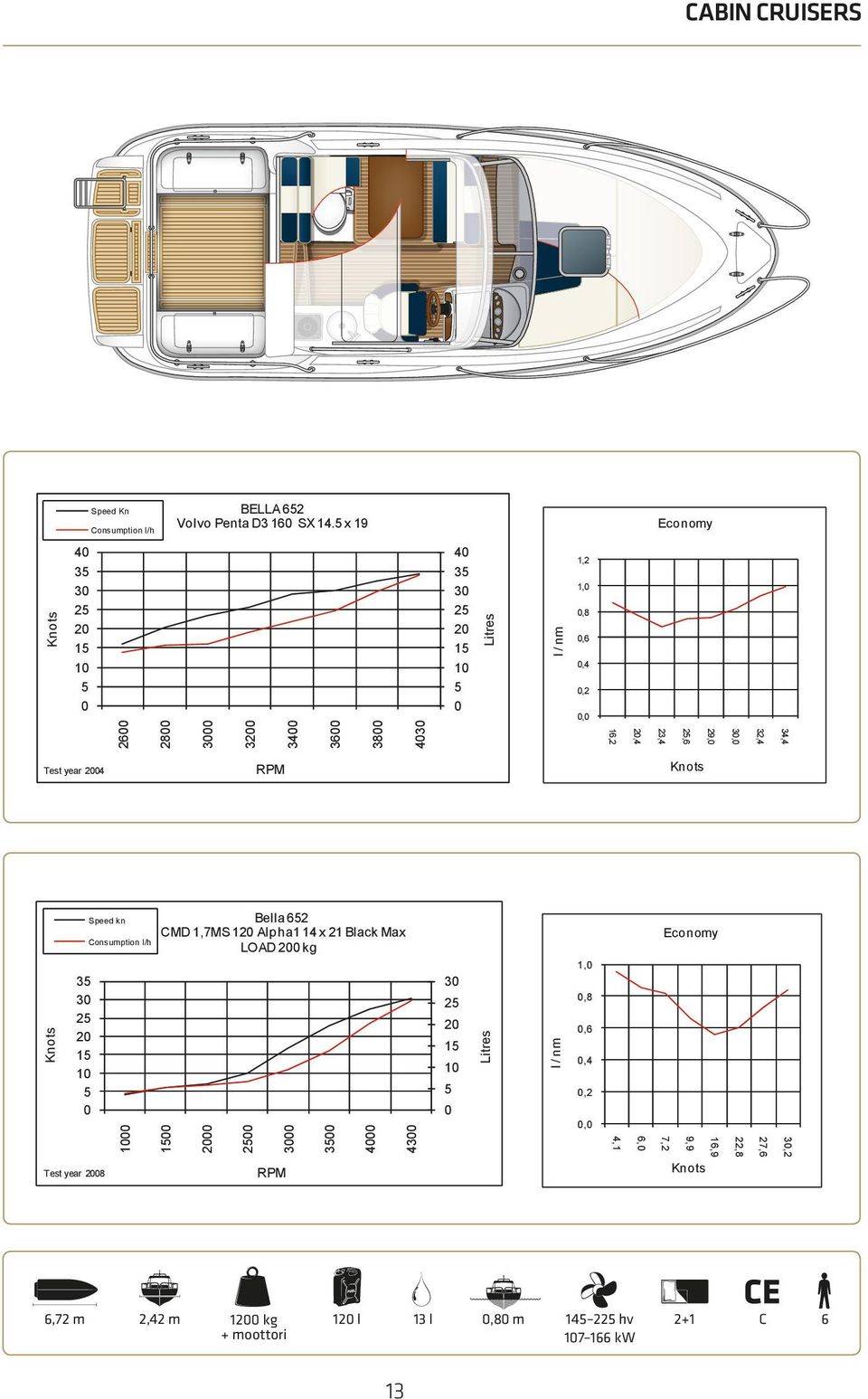 x 19 4 43 3 3 3 2 22 2 Test Test year year 24 24 Speed Speed kn kn Bella Bella 62 62 CMD CMD 1,7MS 1,7MS 12 12 Alpha1 Alpha1 14 x 14 21 x Black 21 Black Max Max Consumption l/h Test year 24 LOAD LOAD