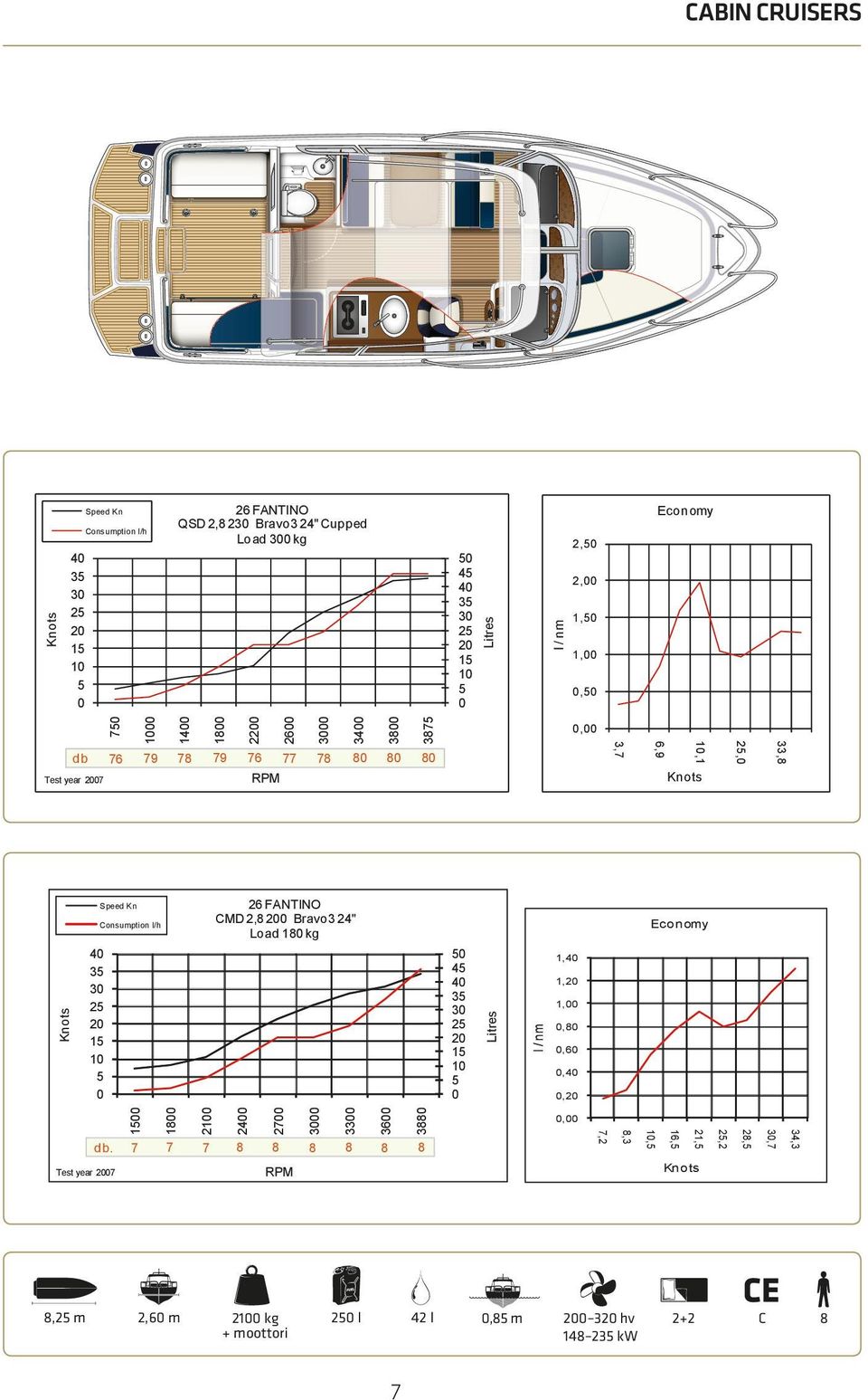 Test Test year 27 Speed Kn Consumption Speed Kn l/h db.