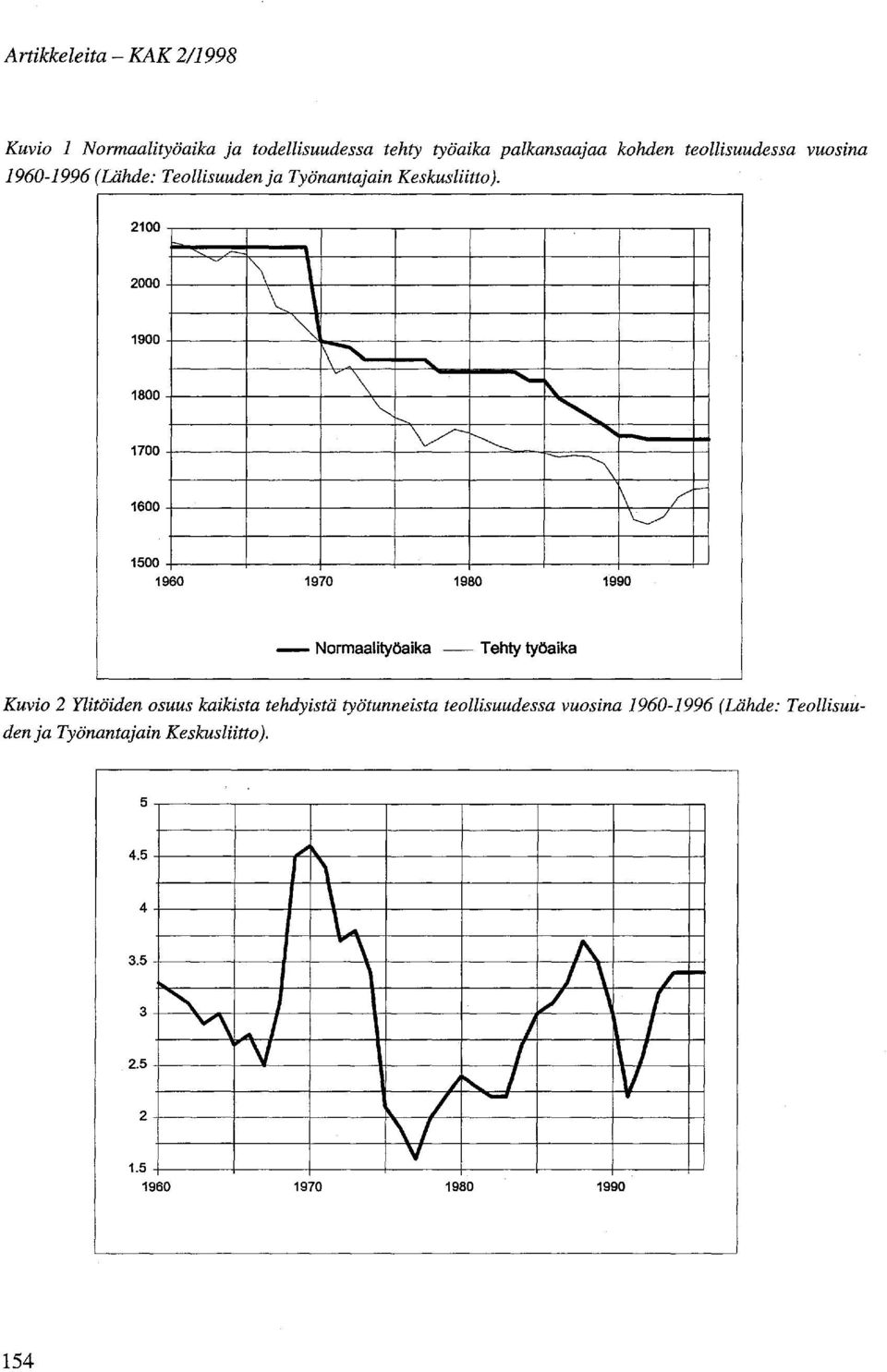 ../ 1500 1960 1970 1980 1990 - Normaalityöaika - Tehty työaika Kuvio 2 Ylitöiden osuus kaikista tehdyistä työtunneista teollisuudessa vuosina