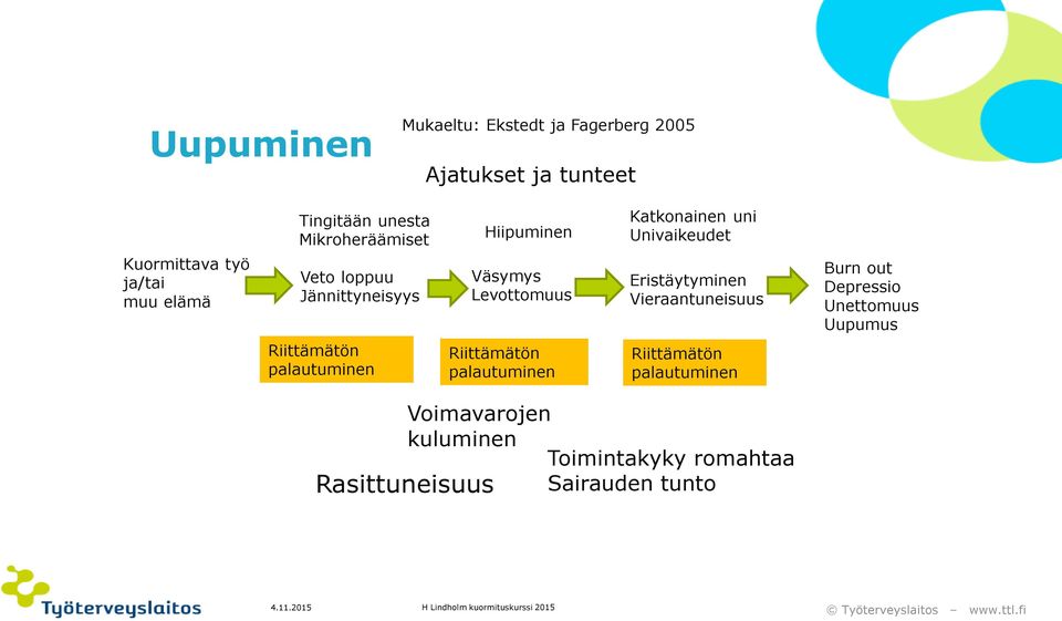 Eristäytyminen Vieraantuneisuus Burn out Depressio Unettomuus Uupumus Riittämätön palautuminen Riittämätön palautuminen