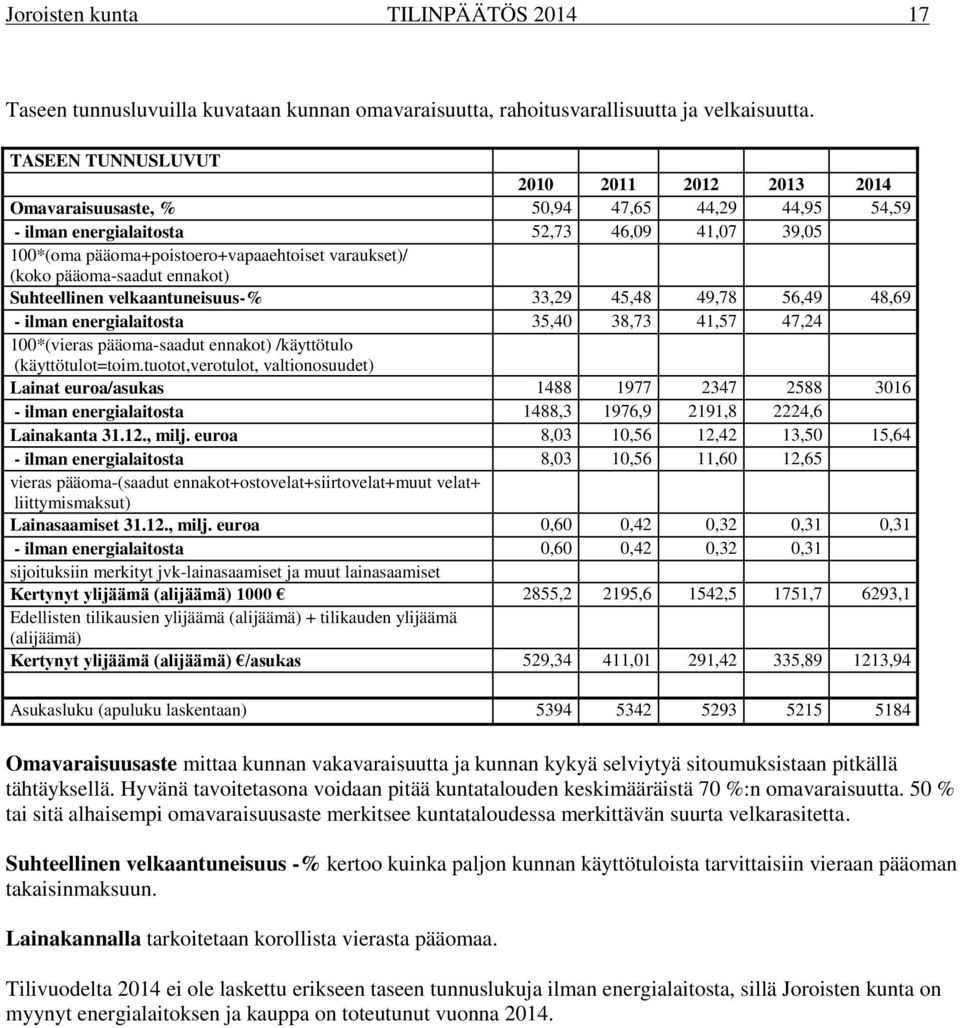 pääoma-saadut ennakot) Suhteellinen velkaantuneisuus-% 33,29 45,48 49,78 56,49 48,69 - ilman energialaitosta 35,40 38,73 41,57 47,24 100*(vieras pääoma-saadut ennakot) /käyttötulo (käyttötulot=toim.