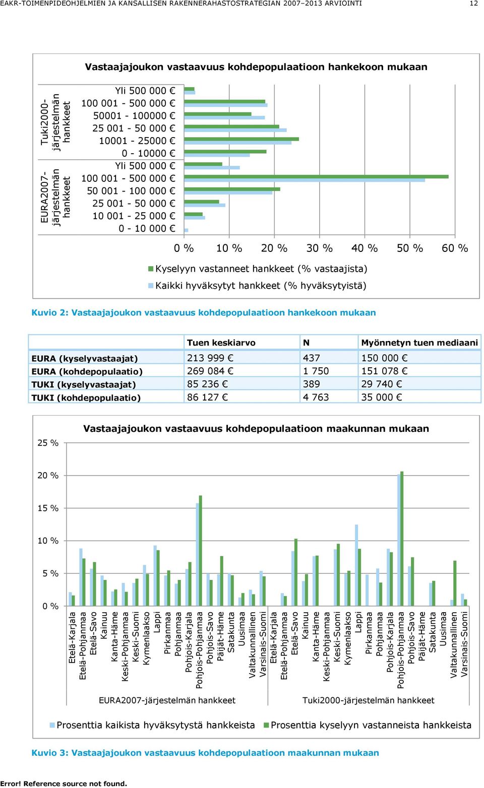 RAKENNERAHASTOSTRATEGIAN 2007 2013 ARVIOINTI 12 Vastaajajoukon vastaavuus kohdepopulaatioon hankekoon mukaan Yli 500 000 100 001-500 000 50001-100000 25 001-50 000 10001-25000 0-10000 Yli 500 000 100