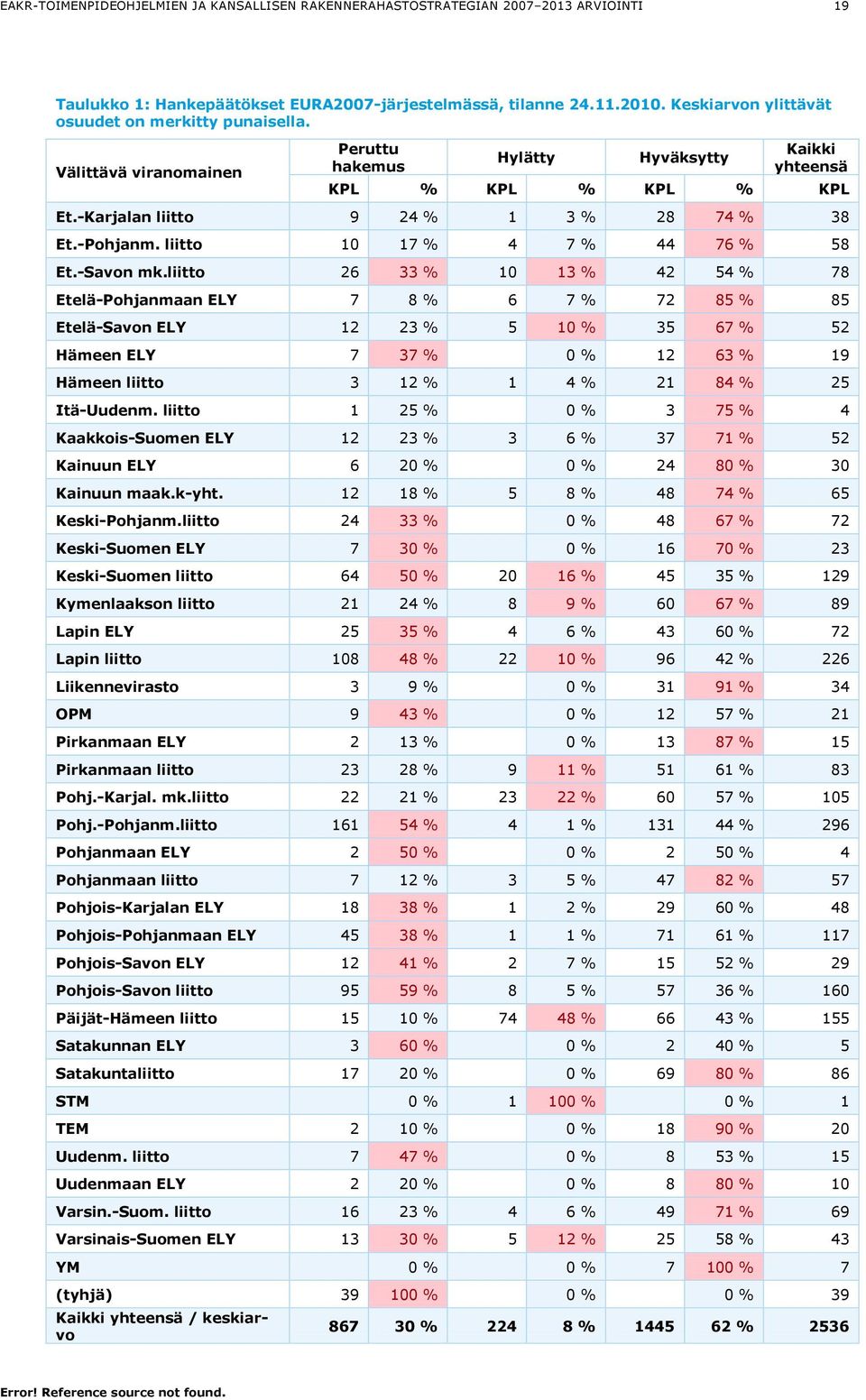 liitto 26 33 % 10 13 % 42 54 % 78 Etelä-Pohjanmaan ELY 7 8 % 6 7 % 72 85 % 85 Etelä-Savon ELY 12 23 % 5 10 % 35 67 % 52 Hämeen ELY 7 37 % 0 % 12 63 % 19 Hämeen liitto 3 12 % 1 4 % 21 84 % 25