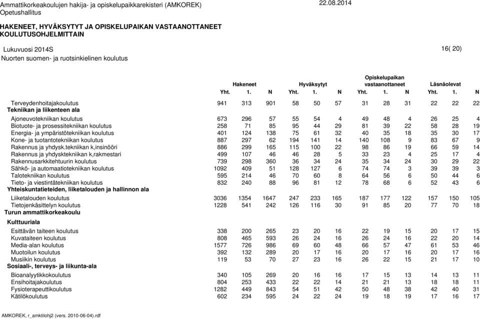 tekniikan k,insinööri Rakennus ja yhdysktekniikan k,rakmestari Rakennusarkkitehtuurin koulutus Sähkö- ja automaatiotekniikan koulutus