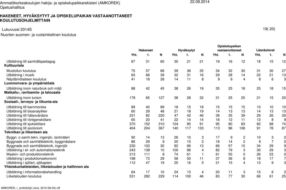 . N Utbildning till samhällspedagog Muotoilun koulutus Utbildning i musik Näyttämötaiteen koulutus Luonnonvara- ja ympäristöala Utbildning inom naturbruk och miljö Utbildning inom