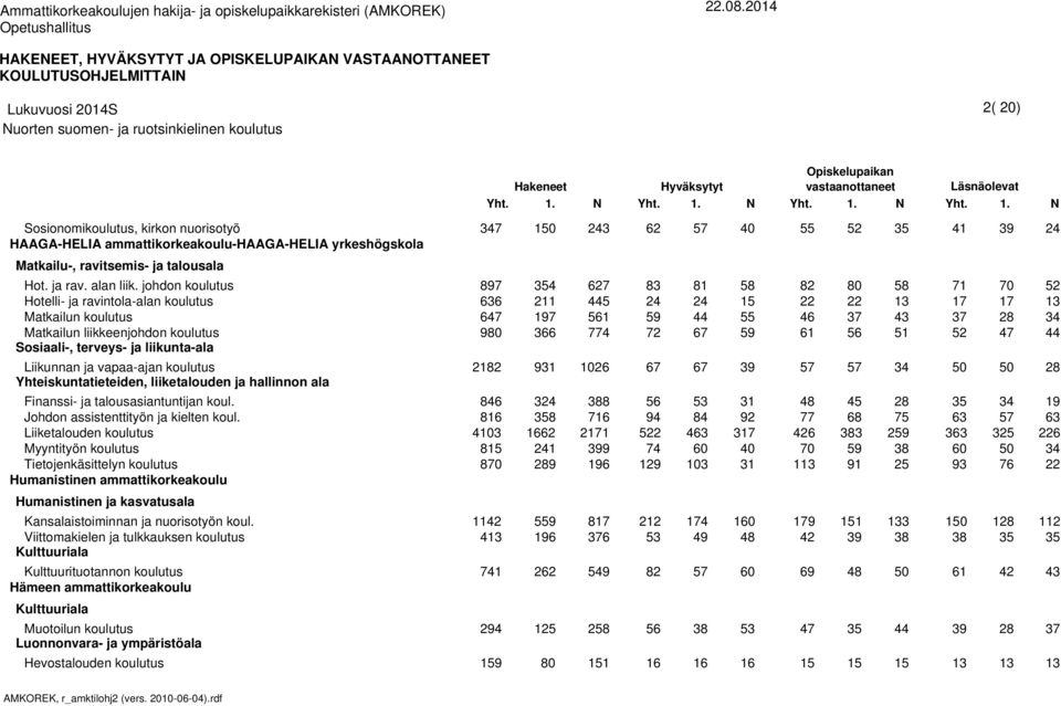 koul. Johdon assistenttityön ja kielten koul. Myyntityön koulutus Humanistinen ammattikorkeakoulu Humanistinen ja kasvatusala Kansalaistoiminnan ja nuorisotyön koul.