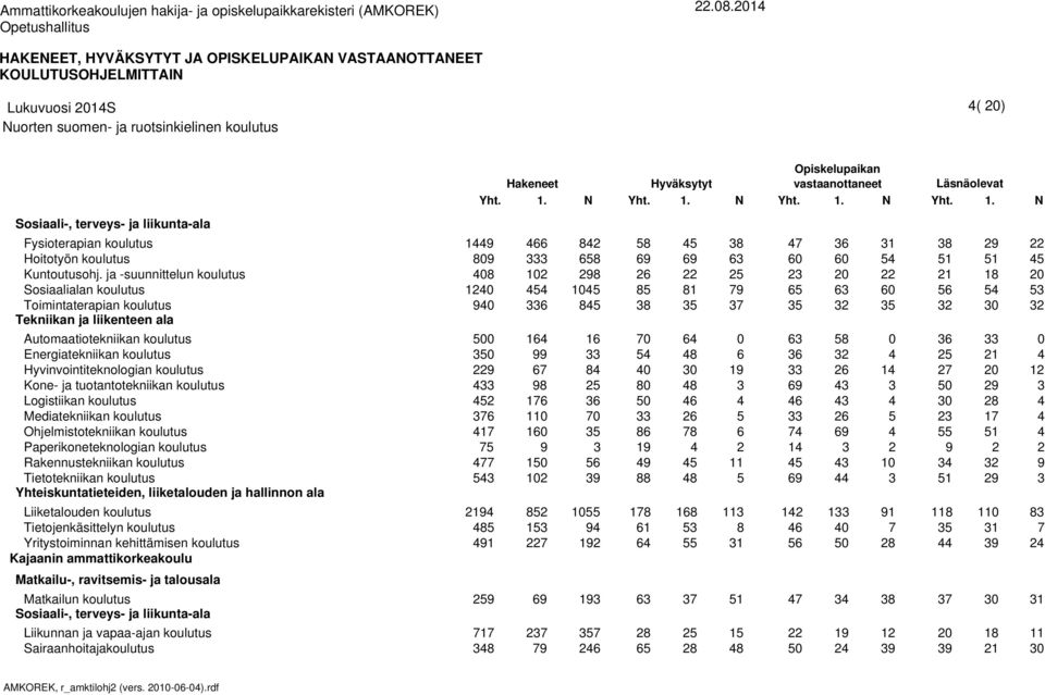 Hyvinvointiteknologian koulutus Logistiikan koulutus Mediatekniikan koulutus Ohjelmistotekniikan koulutus Paperikoneteknologian koulutus