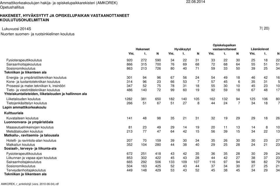 ympäristöala Maaseutuelinkeinojen koulutus Metsätalouden koulutus Hotelli- ja ravintola-alan