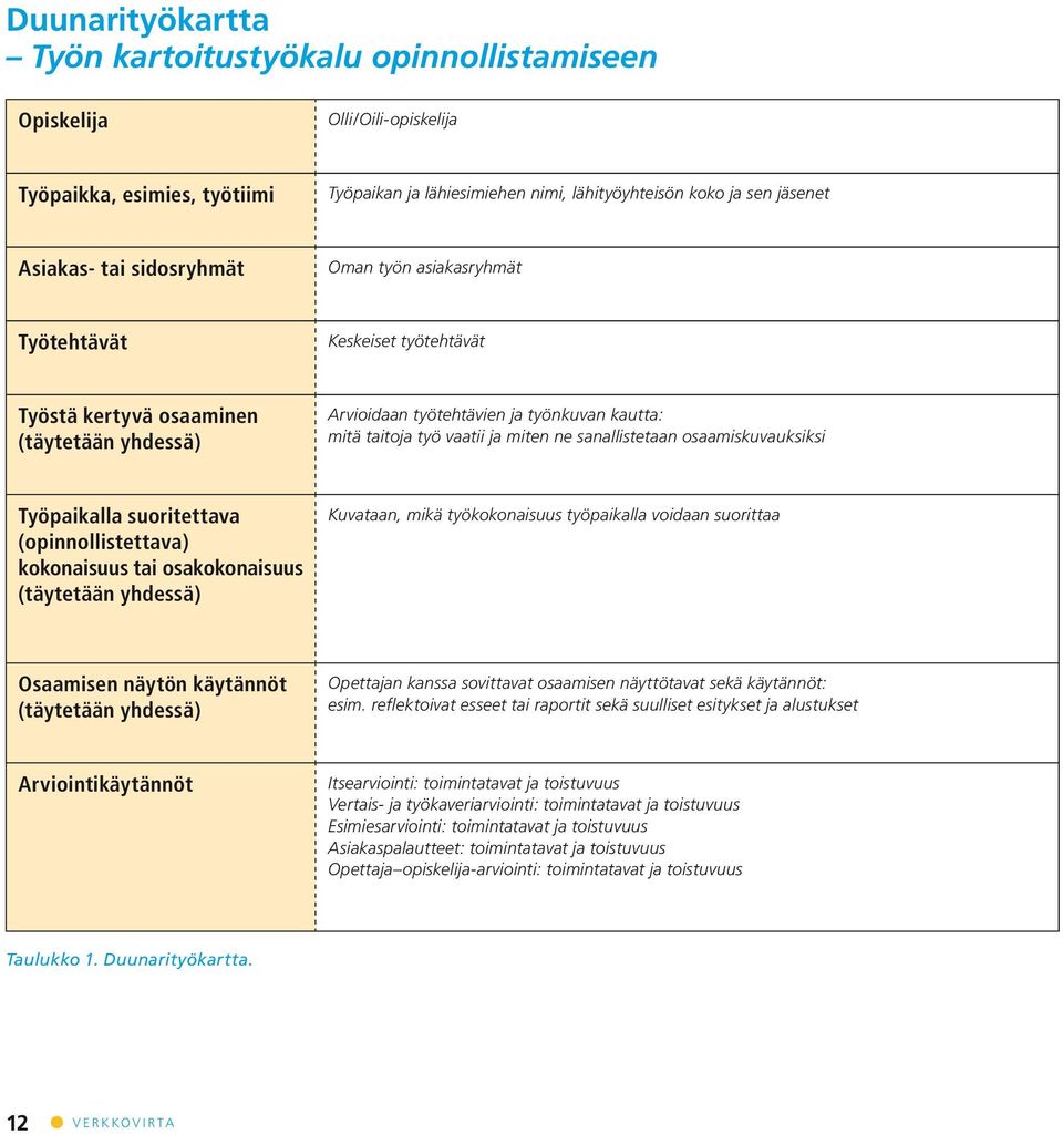 sanallistetaan osaamiskuvauksiksi Työpaikalla suoritettava (opinnollistettava) kokonaisuus tai osakokonaisuus (täytetään yhdessä) Kuvataan, mikä työkokonaisuus työpaikalla voidaan suorittaa Osaamisen