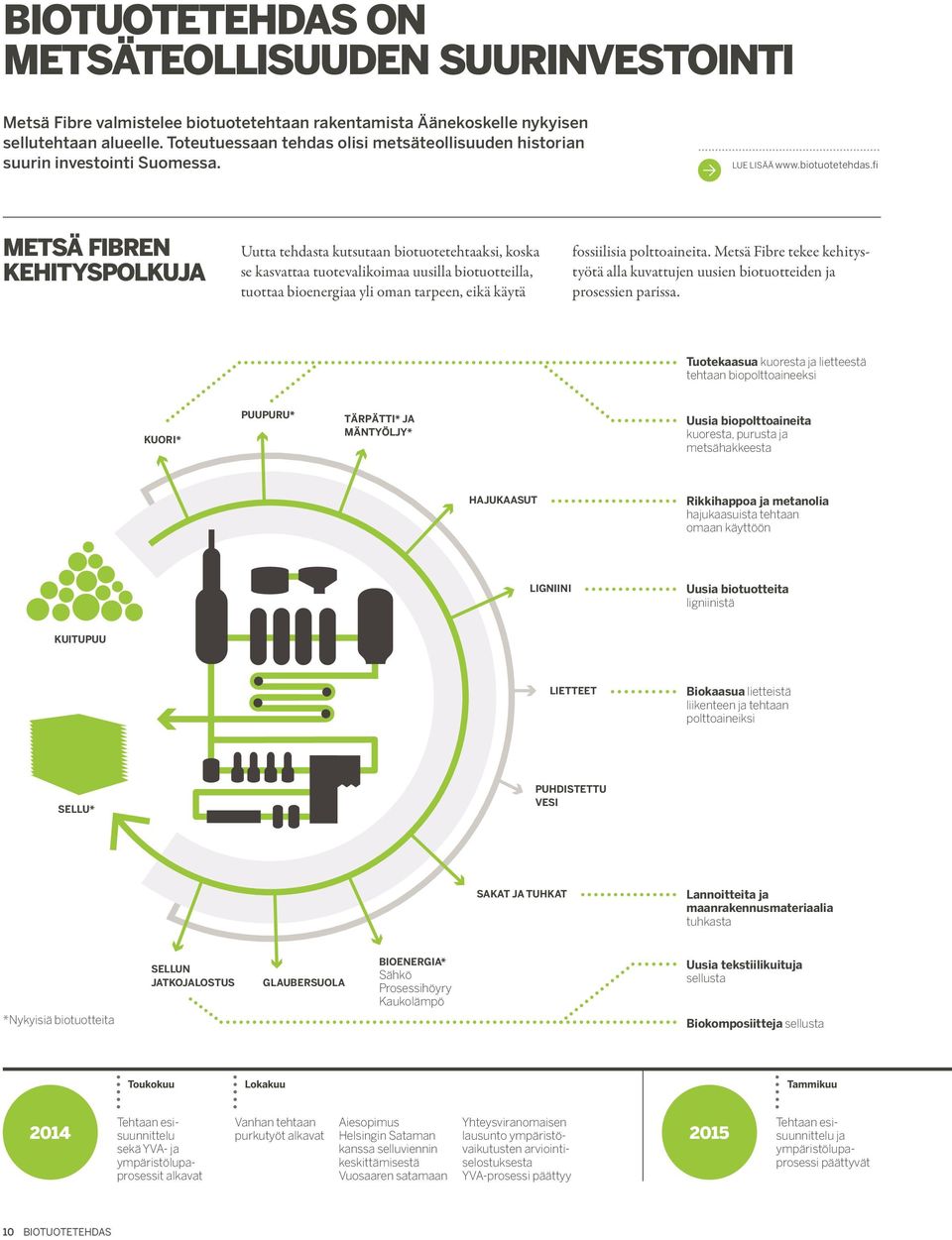 fi Metsä Fibren kehityspolkuja Uutta tehdasta kutsutaan biotuotetehtaaksi, koska se kasvattaa tuotevalikoimaa uusilla biotuotteilla, tuottaa bioenergiaa yli oman tarpeen, eikä käytä fossiilisia
