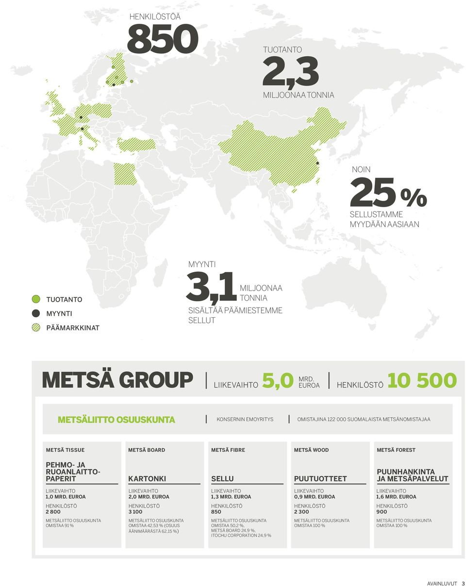 ruoanlaittopaperit Kartonki Sellu Puutuotteet Puunhankinta ja metsäpalvelut Liikevaihto 1,0 mrd. euroa Liikevaihto 2,0 mrd. euroa Liikevaihto 1,3 mrd. euroa Liikevaihto 0,9 mrd.