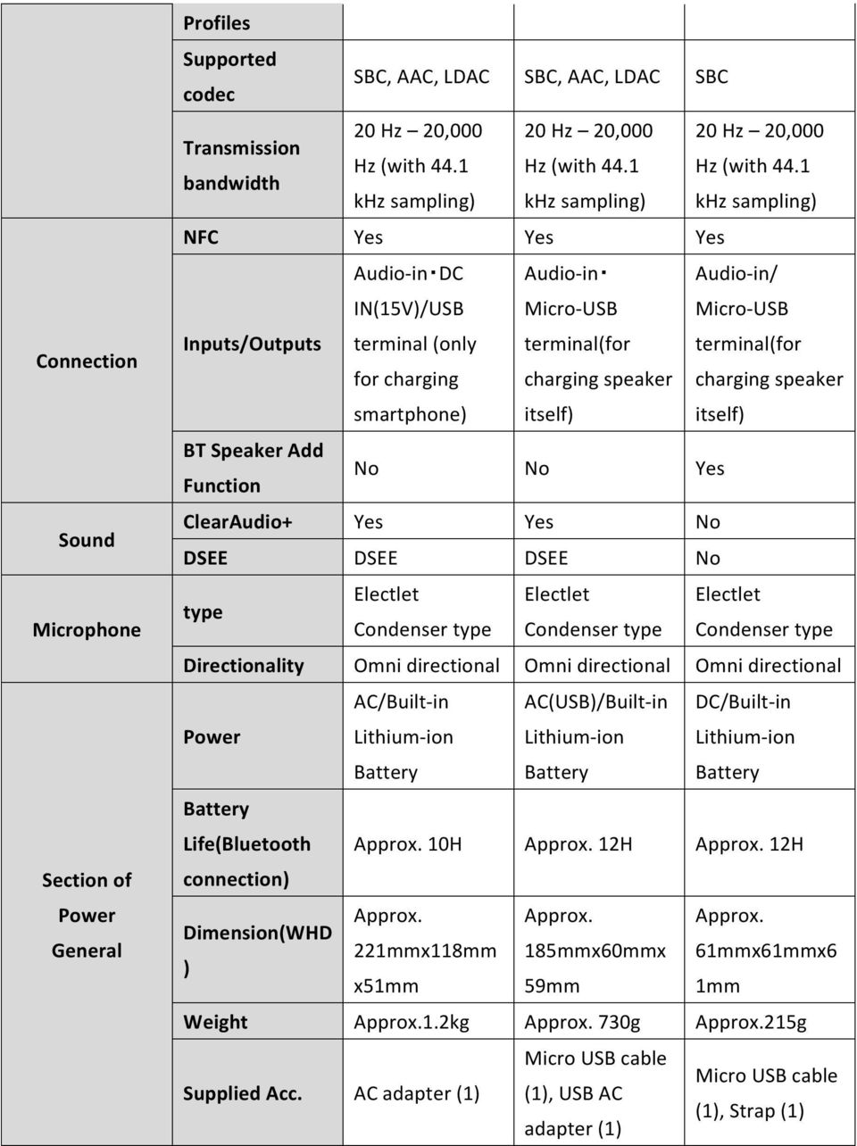 1 bandwidth khz sampling) khz sampling) khz sampling) NFC Yes Yes Yes Audio- in DC Audio- in Audio- in/ IN(15V)/USB Micro- USB Micro- USB Inputs/Outputs terminal (only terminal(for terminal(for for