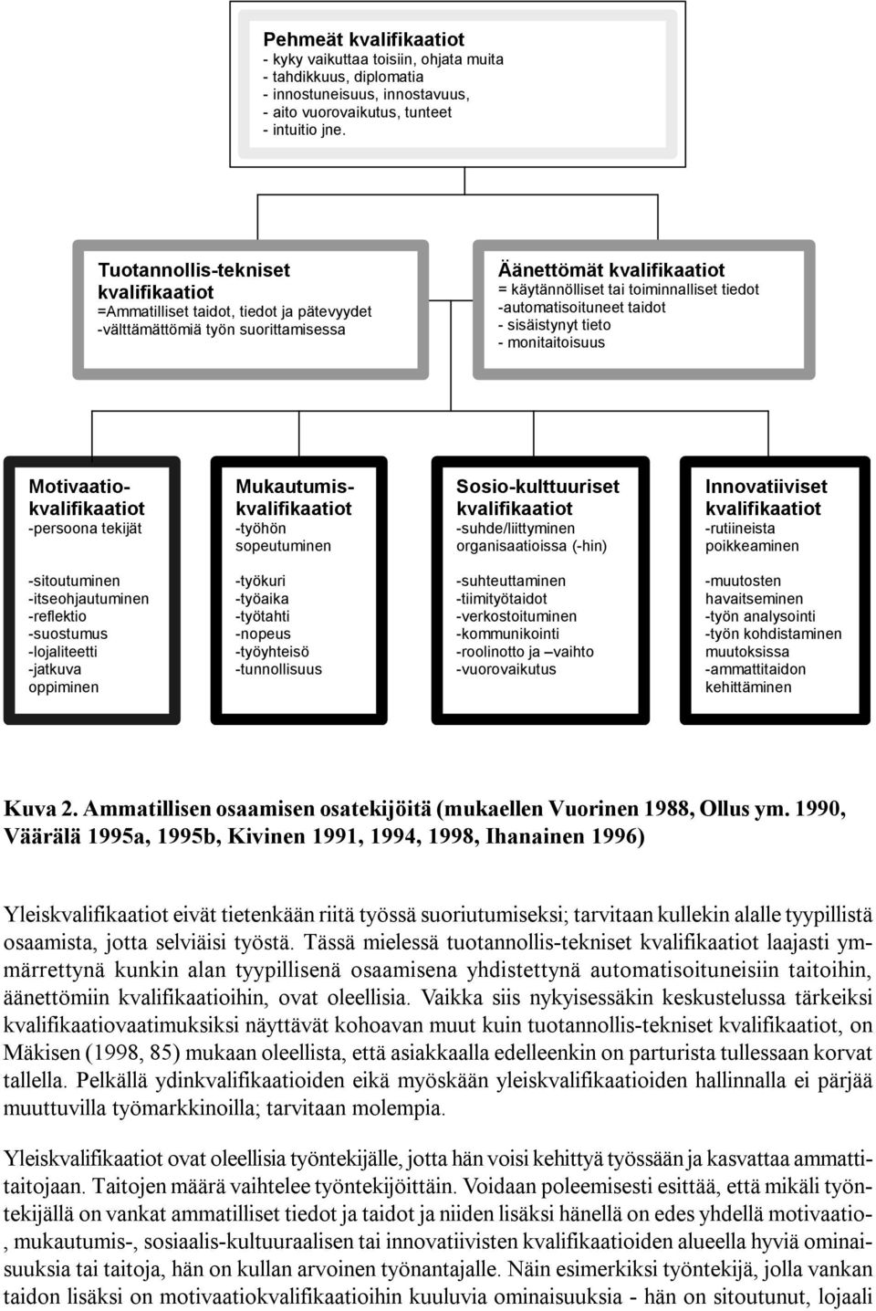 -automatisoituneet taidot - sisäistynyt tieto - monitaitoisuus Motivaatiokvalifikaatiot -persoona tekijät Mukautumiskvalifikaatiot -työhön sopeutuminen Sosio-kulttuuriset kvalifikaatiot